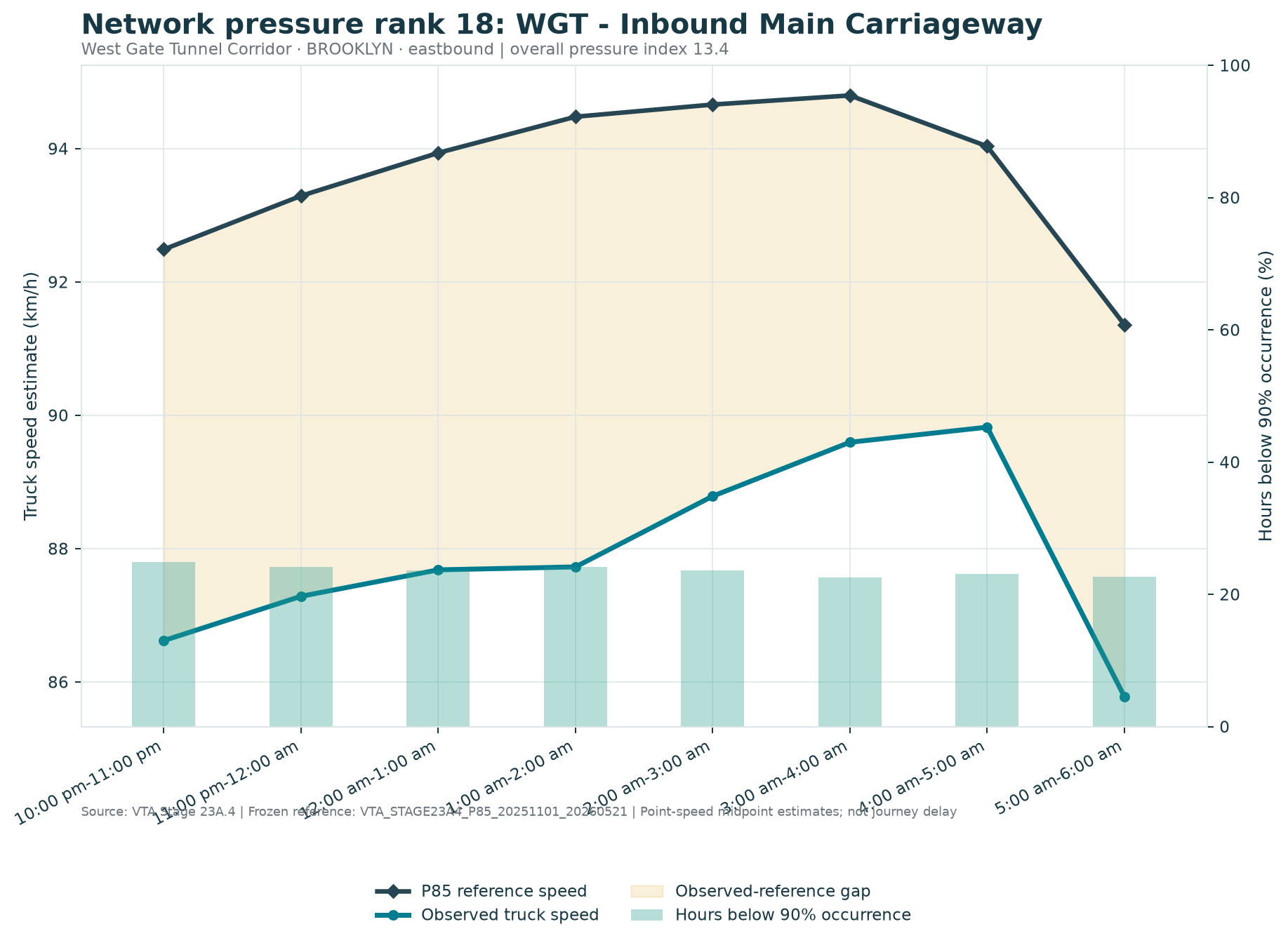 Network pressure rank 18: WGT - Inbound Main Carriageway