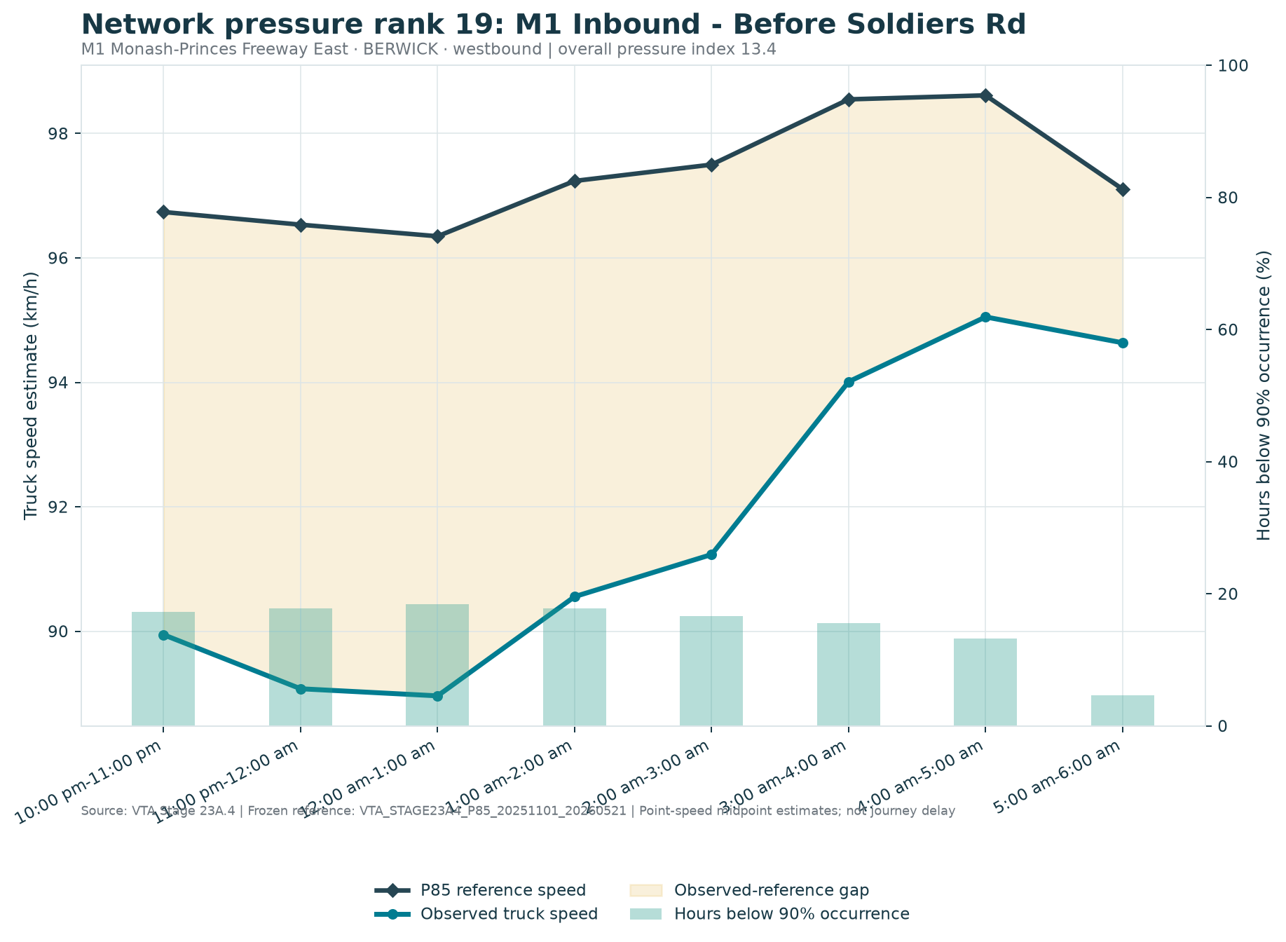 Network pressure rank 19: M1 Inbound - Before Soldiers Rd