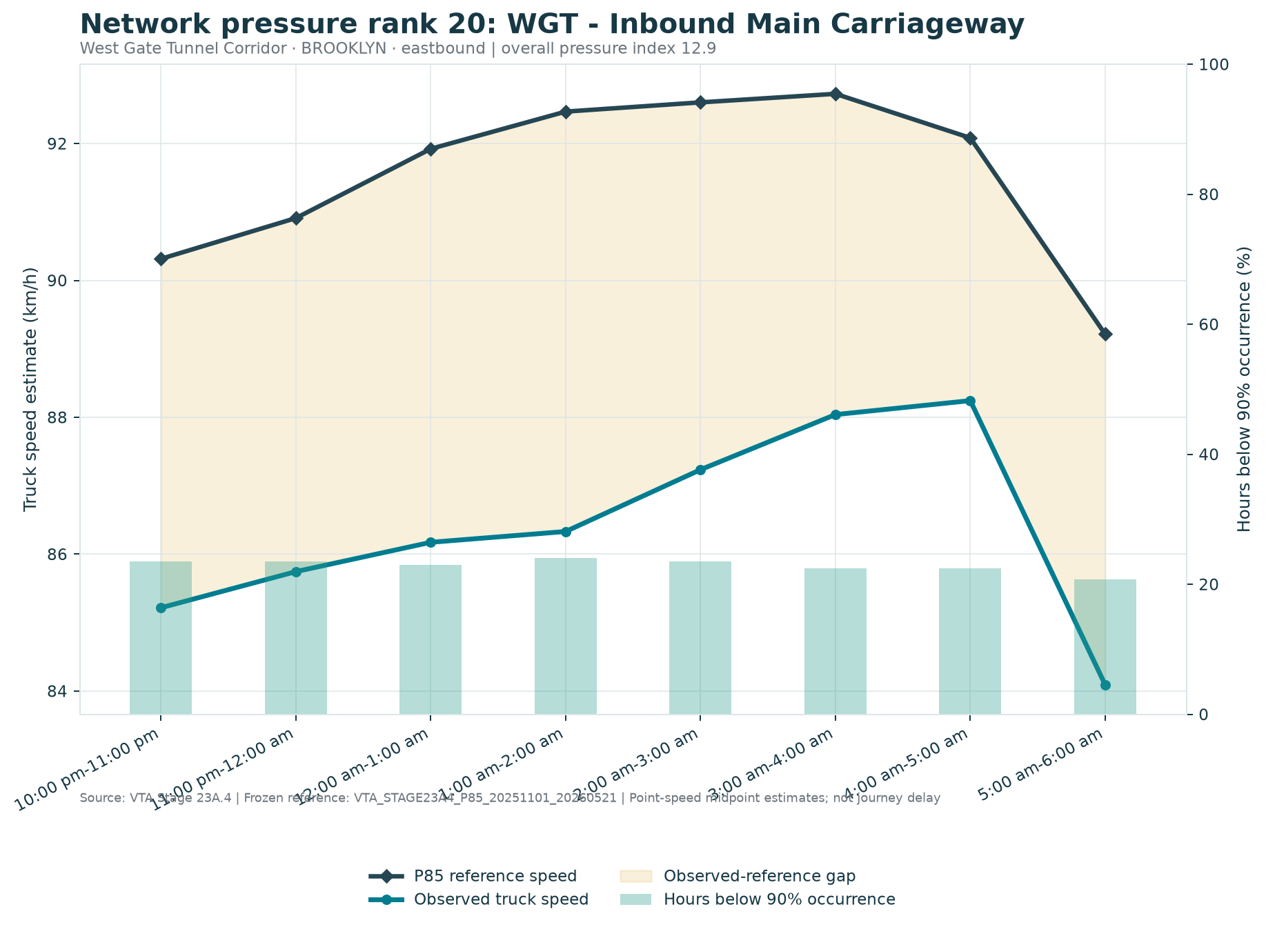 Network pressure rank 20: WGT - Inbound Main Carriageway