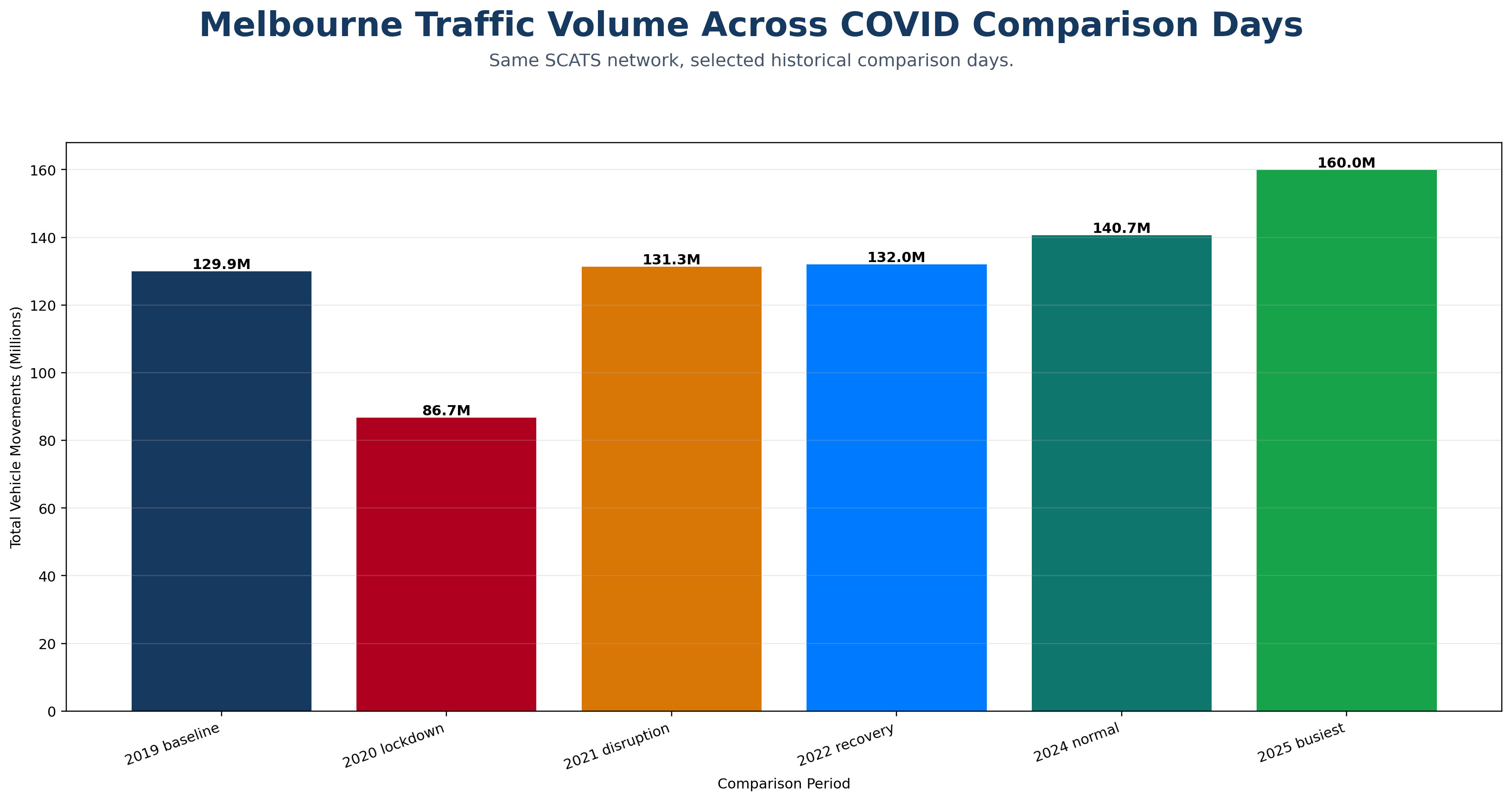 Melbourne traffic volume across COVID comparison days