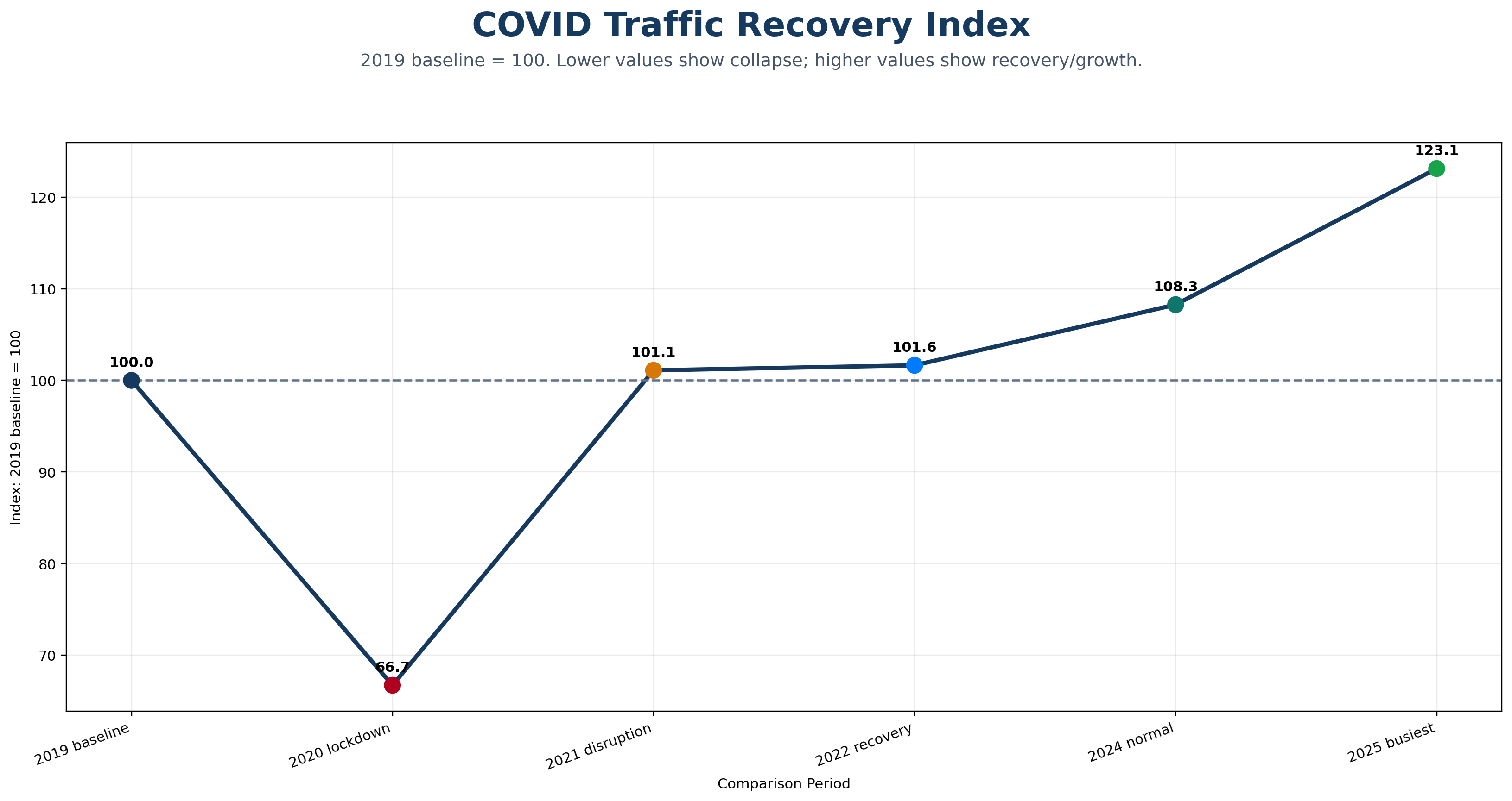 COVID traffic recovery index where 2019 baseline equals 100