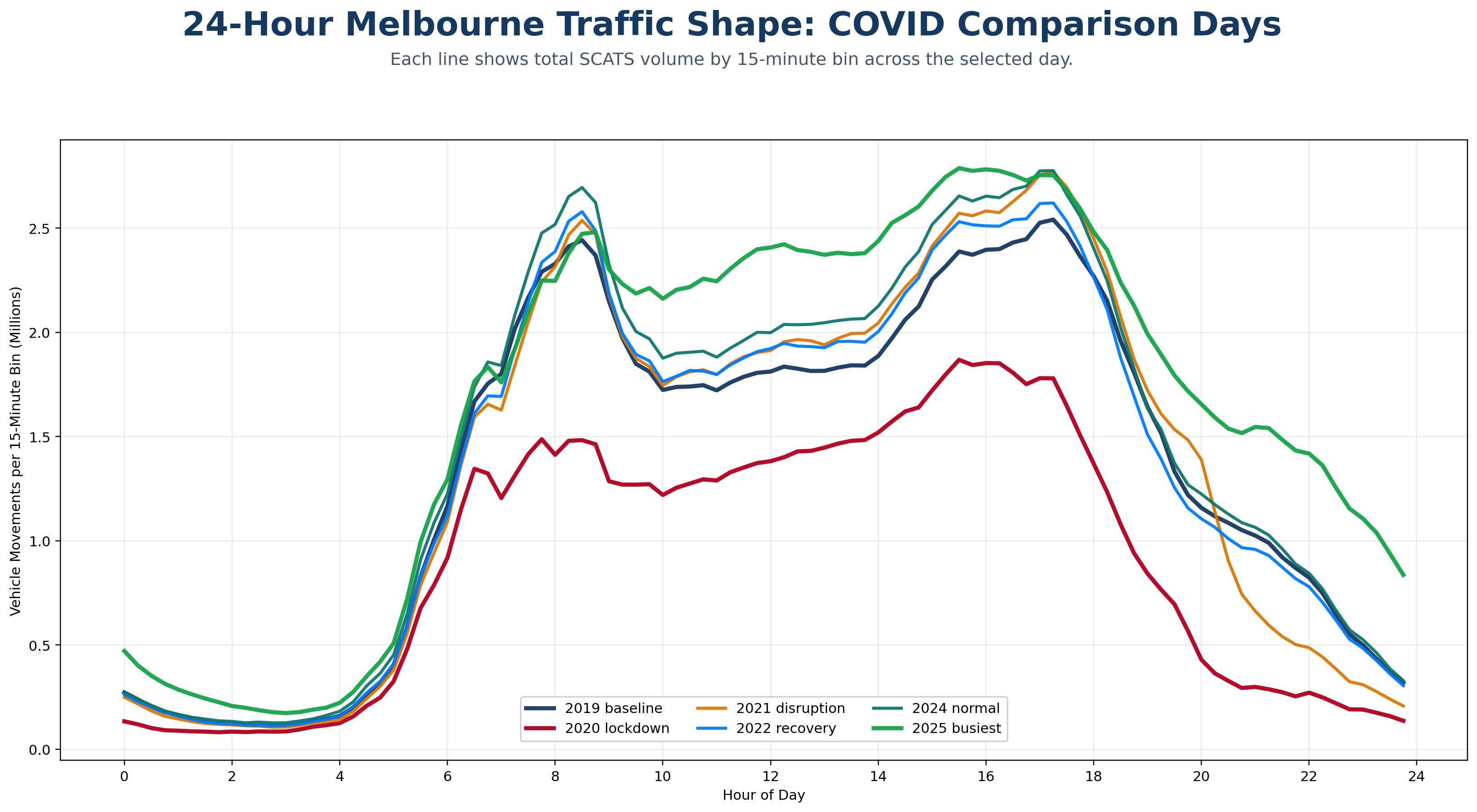 24 hour traffic shape overlay for COVID comparison days