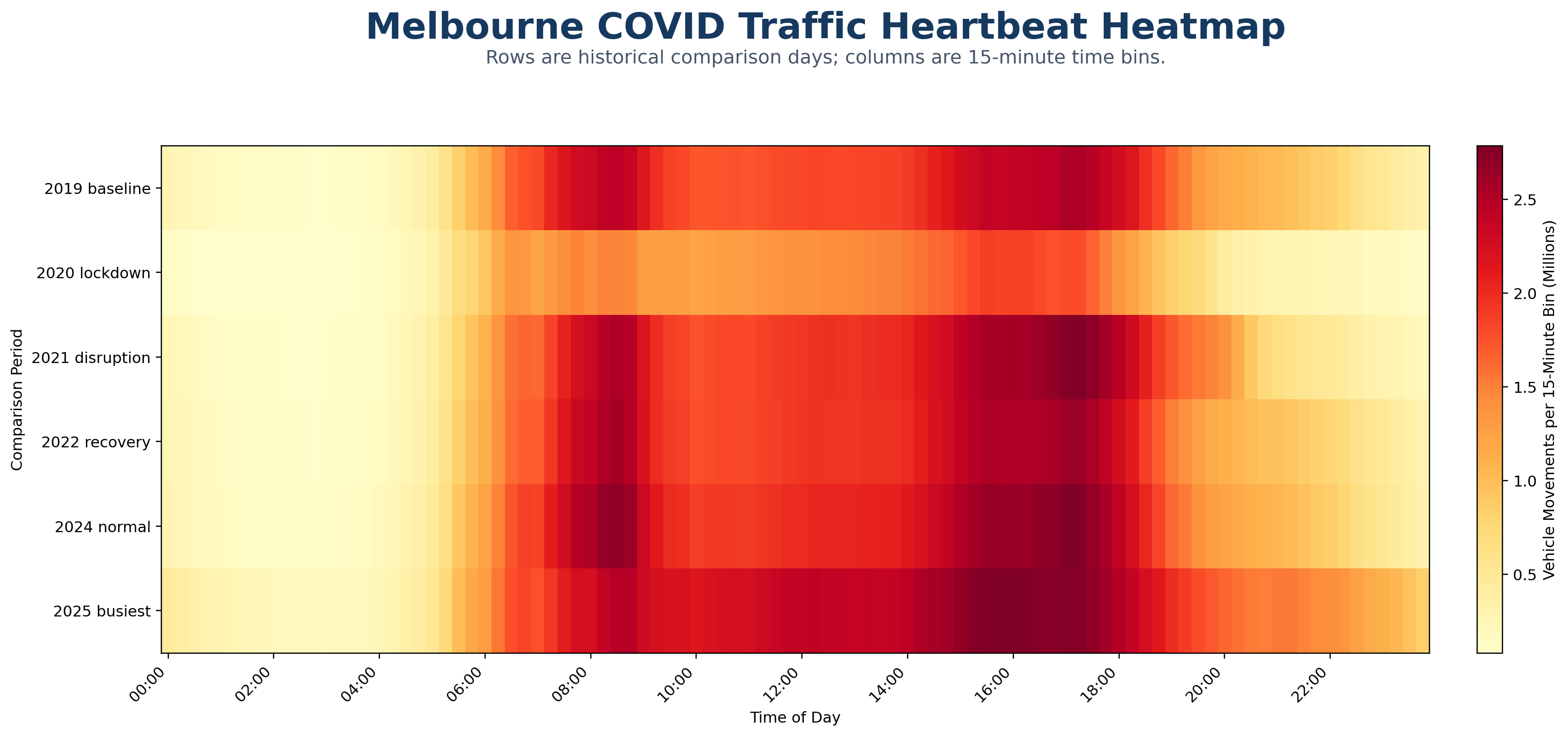 COVID traffic heartbeat heatmap by time of day and comparison period