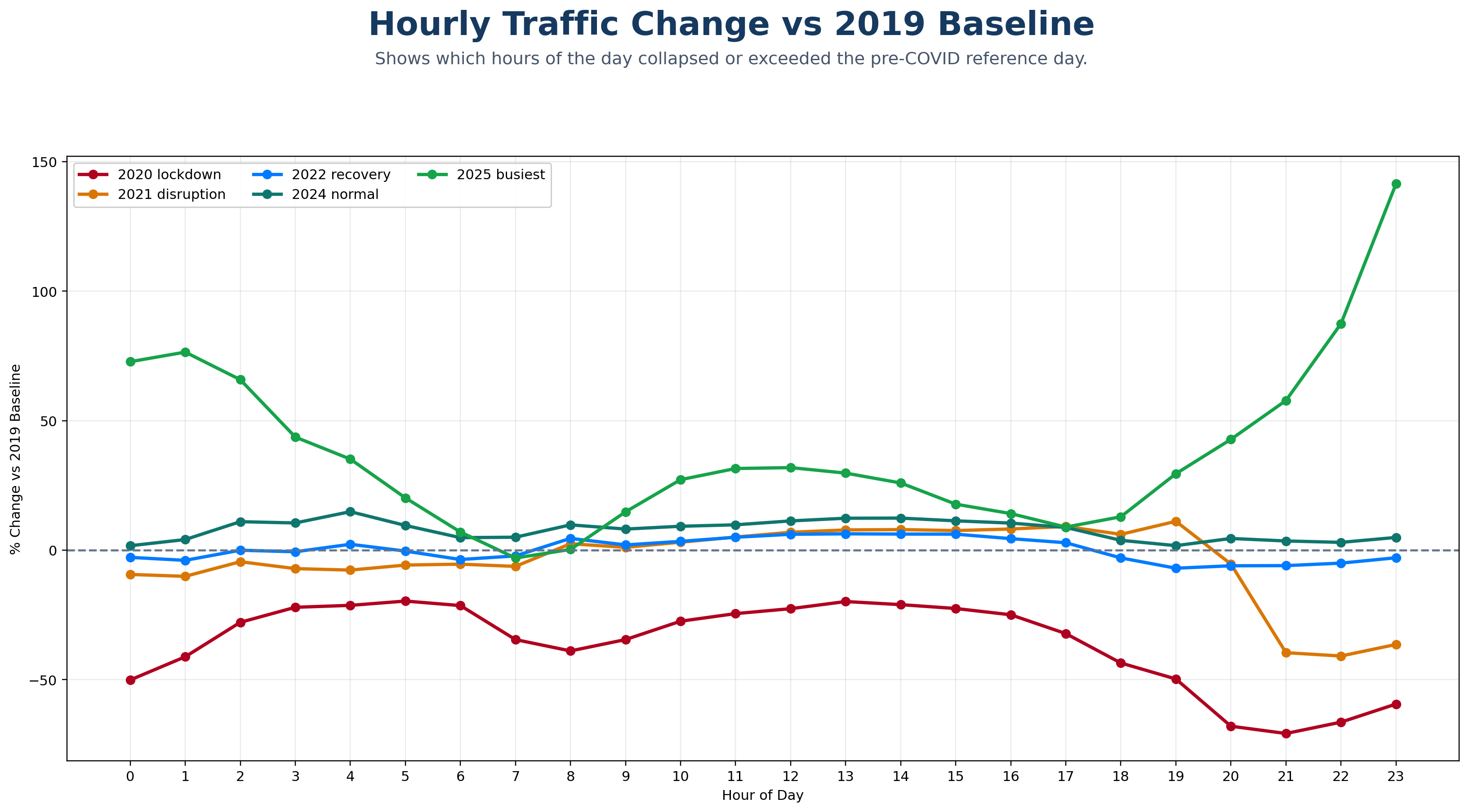 Hourly traffic percentage change compared with the 2019 baseline