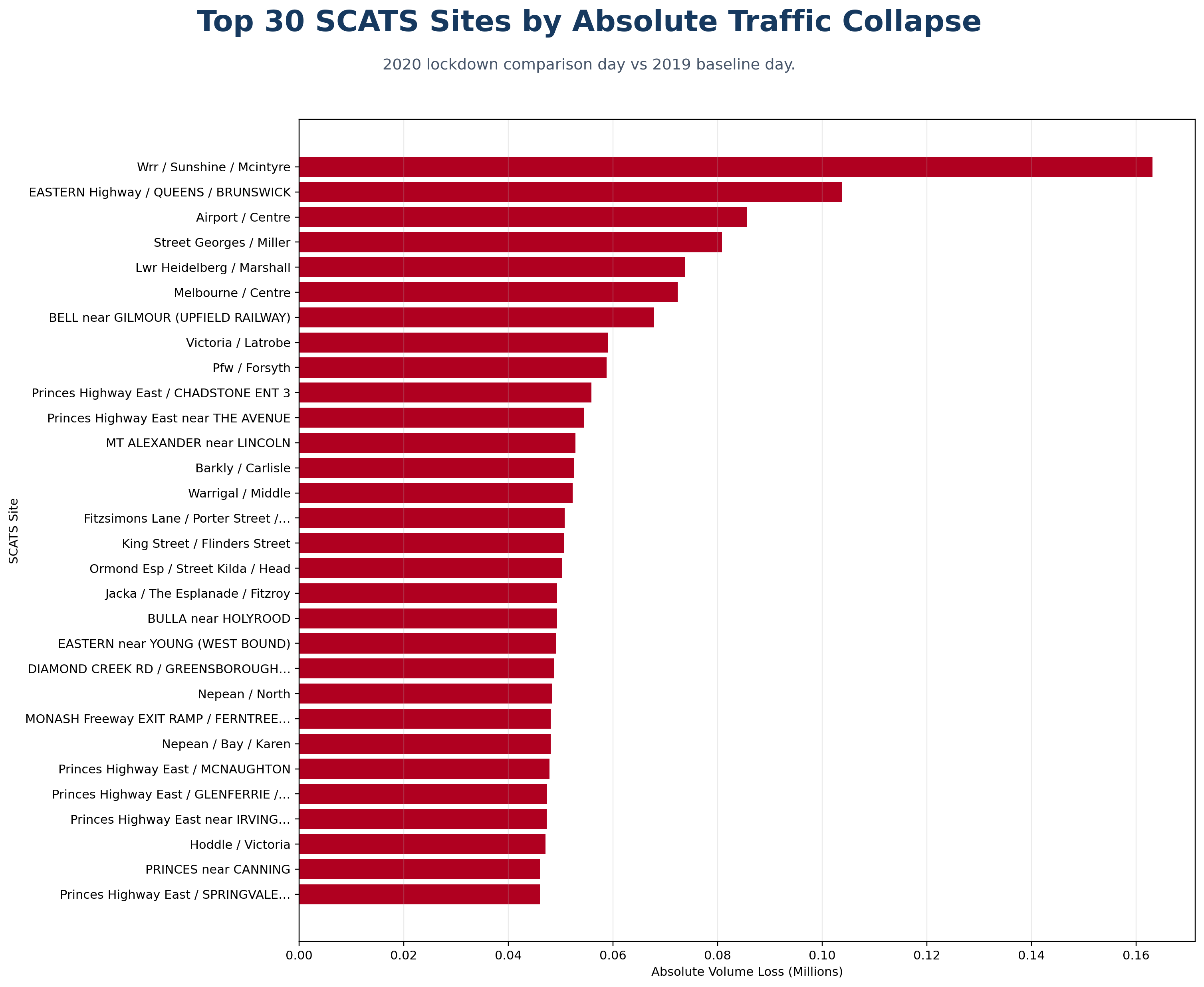 Top 30 SCATS sites by absolute traffic collapse during lockdown