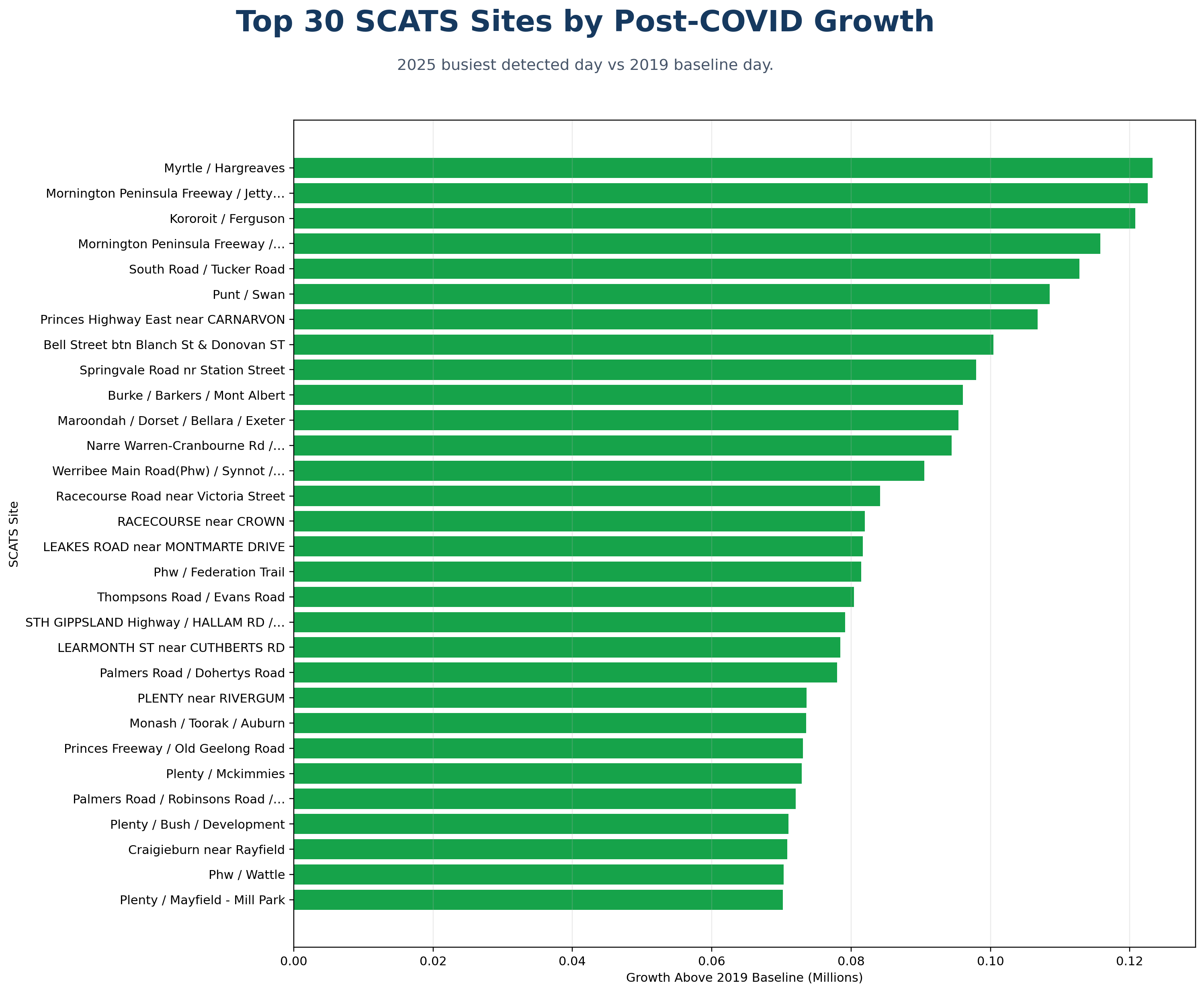 Top 30 SCATS sites by post-COVID growth