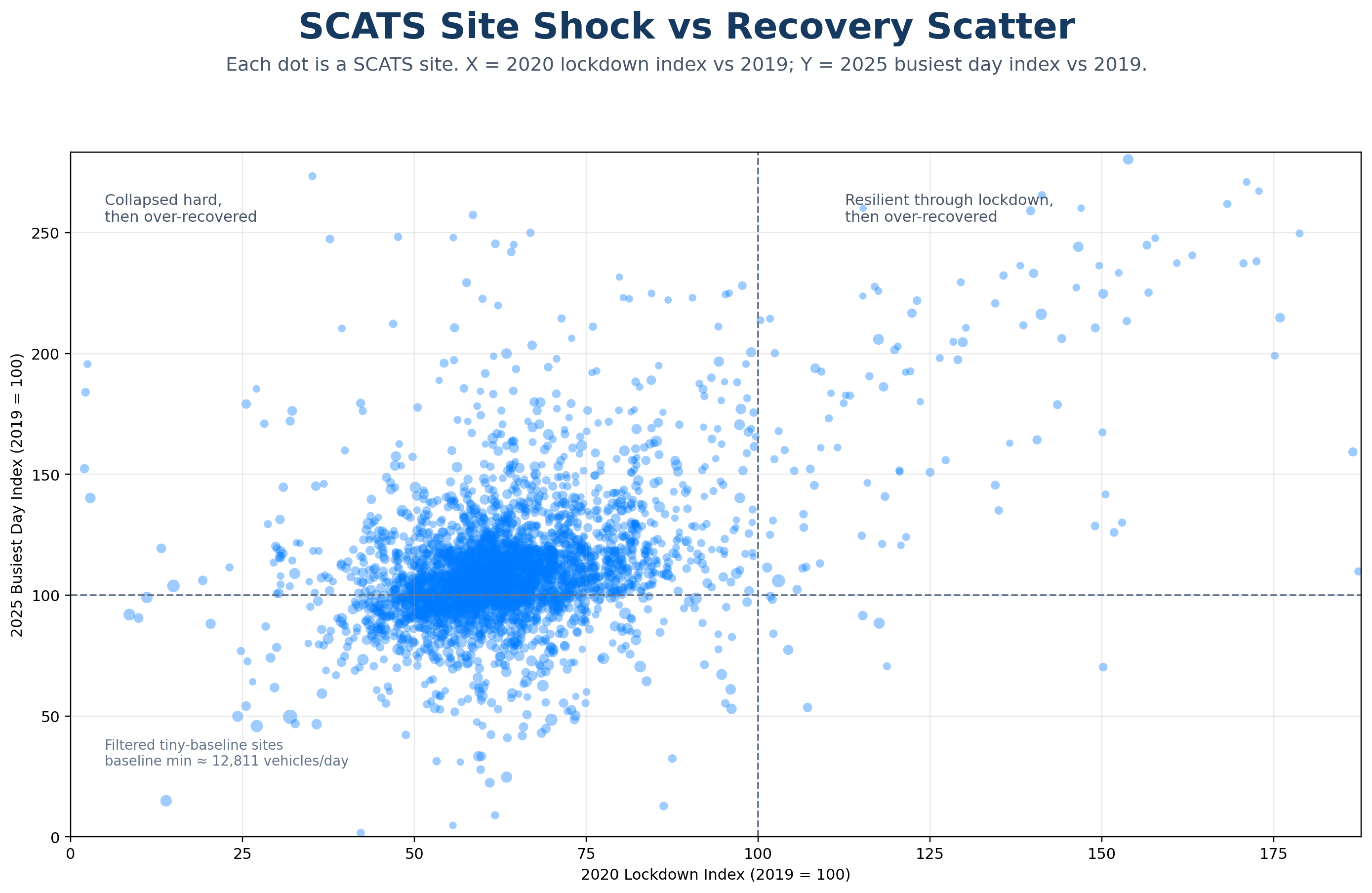SCATS site shock versus recovery scatter plot