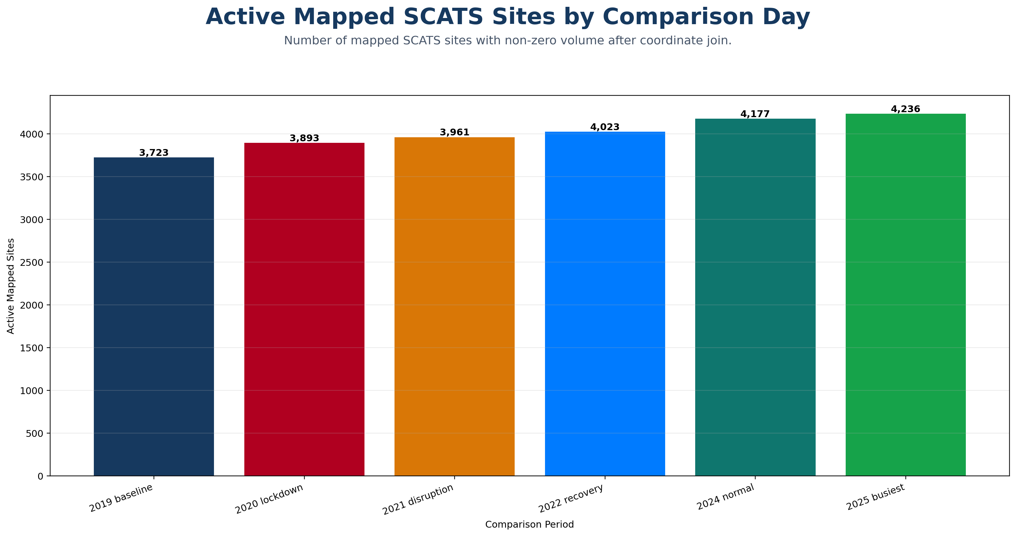Active mapped SCATS sites by COVID comparison day