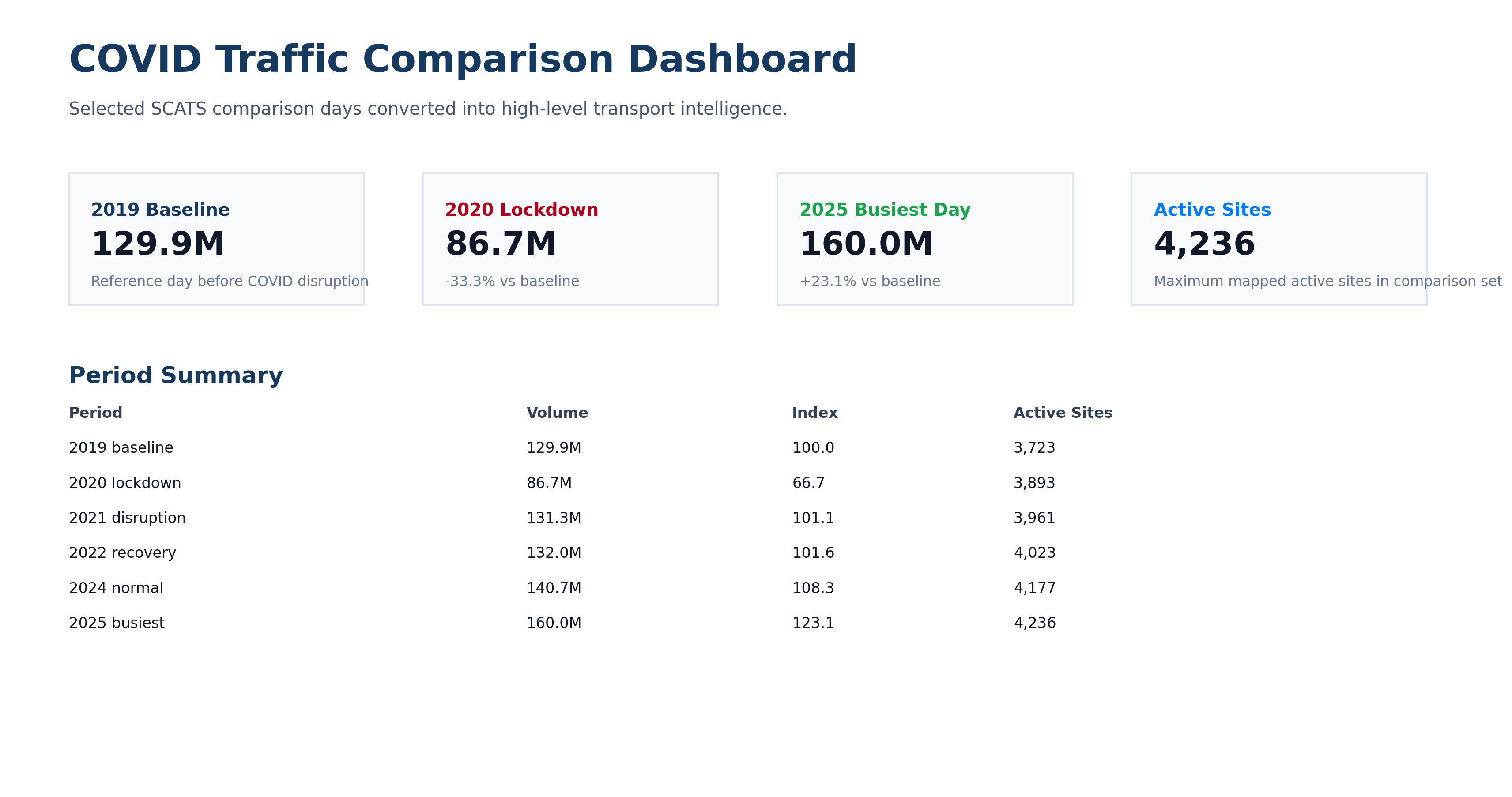COVID traffic comparison dashboard showing baseline, lockdown, 2025 busiest day and active mapped sites