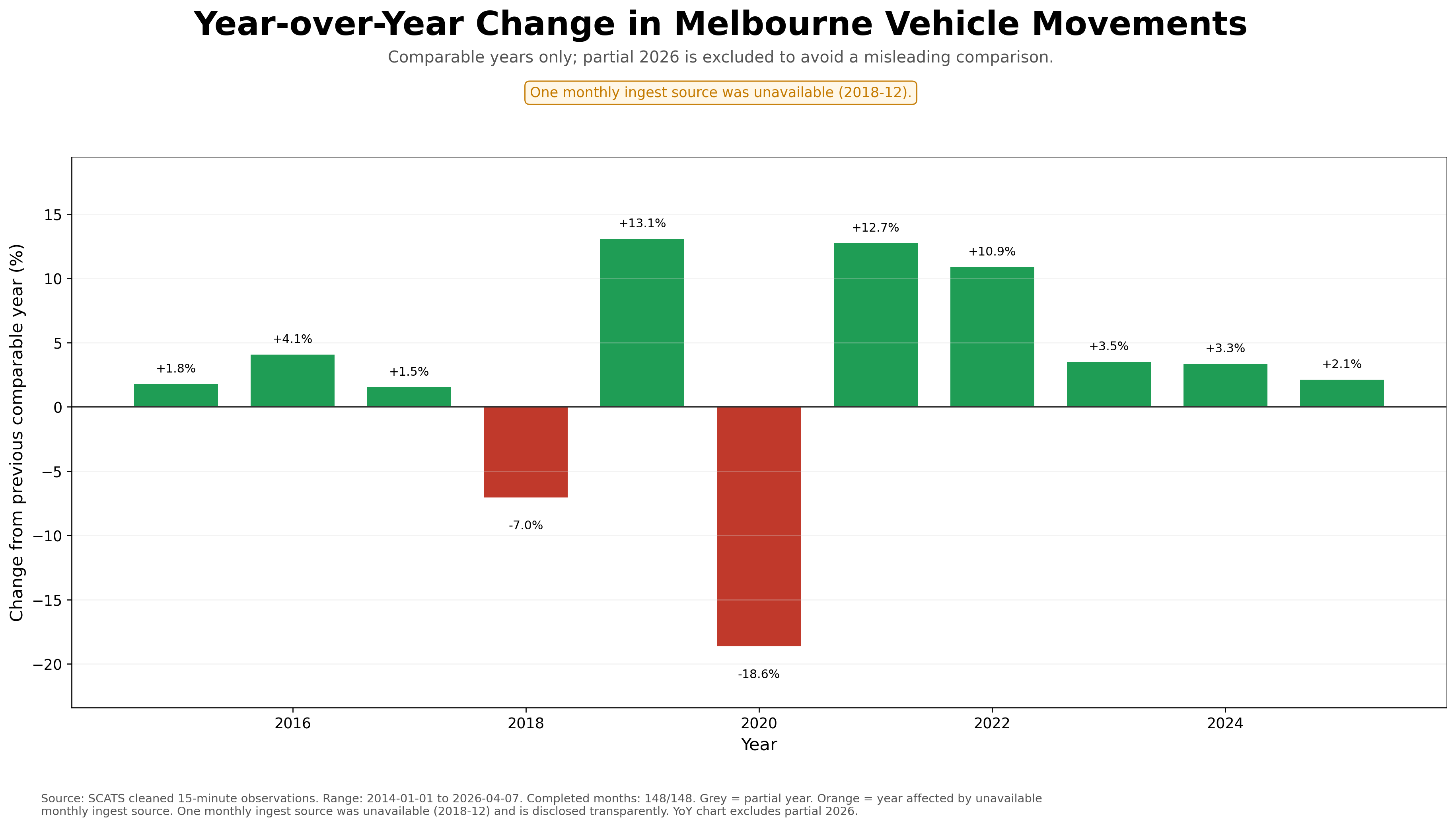 Year-over-year change in Melbourne vehicle movements using full years only
