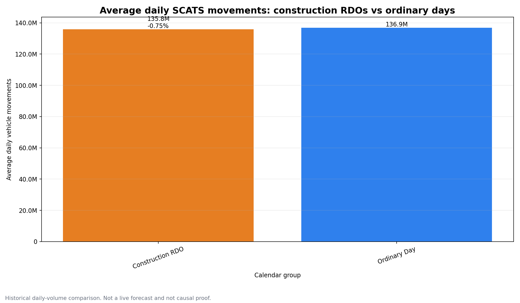 Average daily SCATS movements construction RDOs vs ordinary days