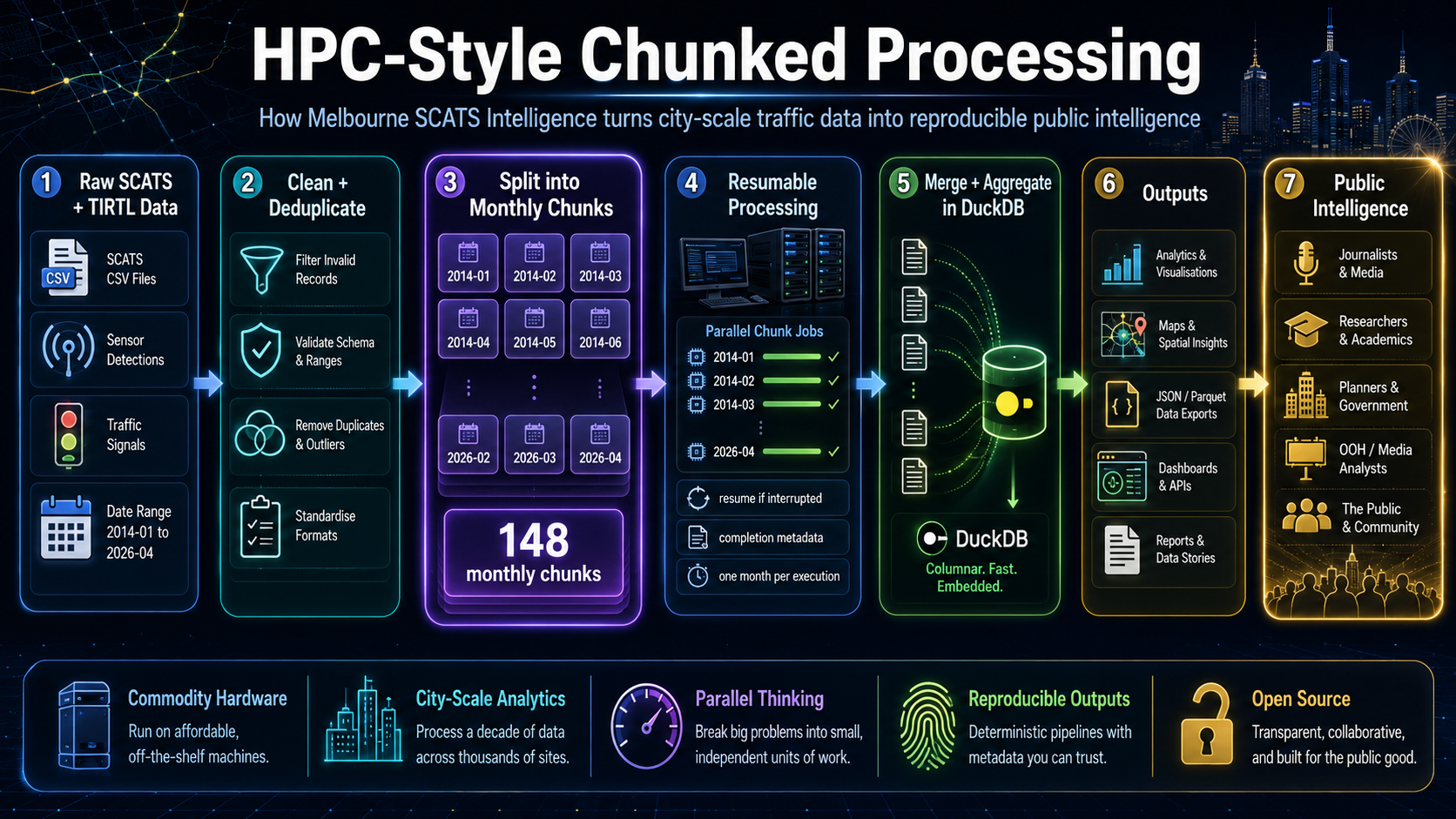 Melbourne SCATS Intelligence HPC Style Chunked Processing Architecture