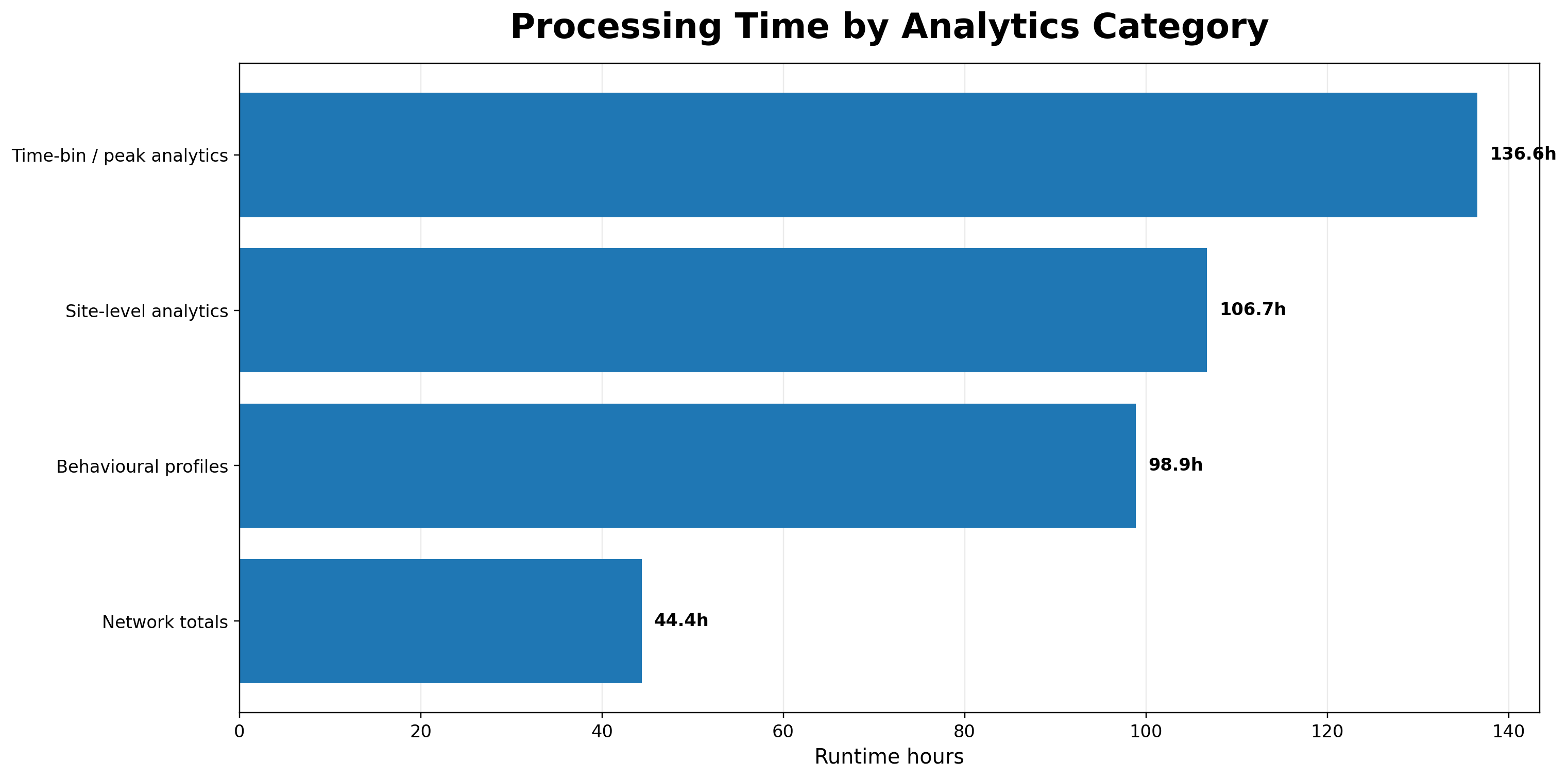 Processing time grouped by analytics category