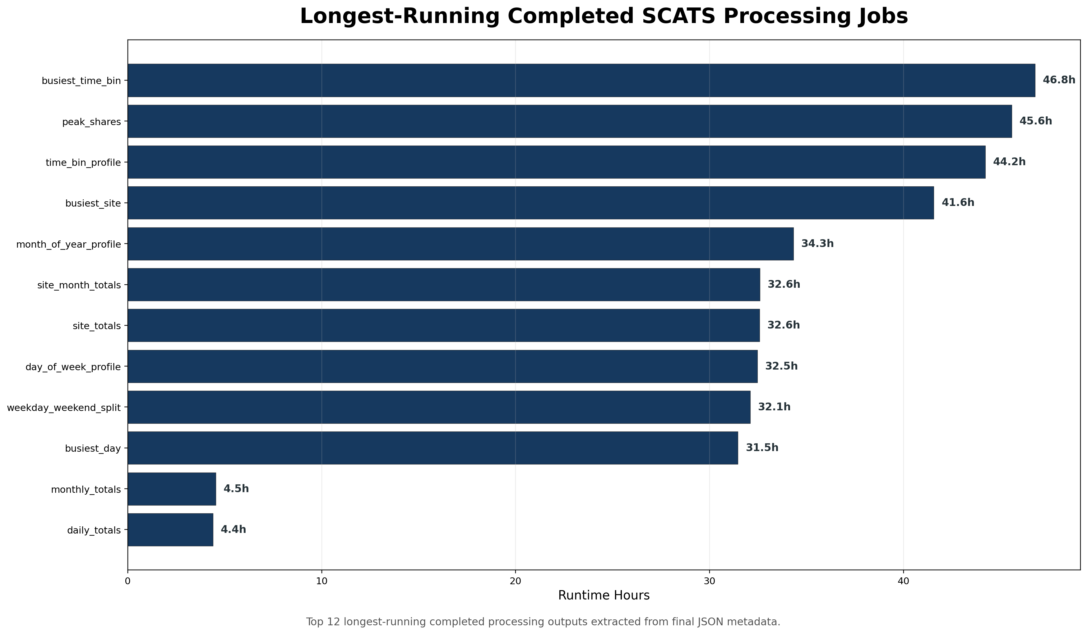 Top 12 longest-running completed SCATS processing jobs