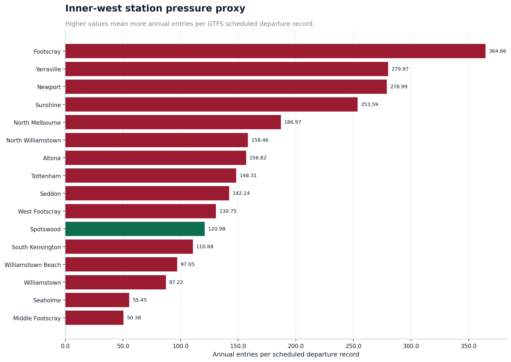 Inner-west entries per supply record
