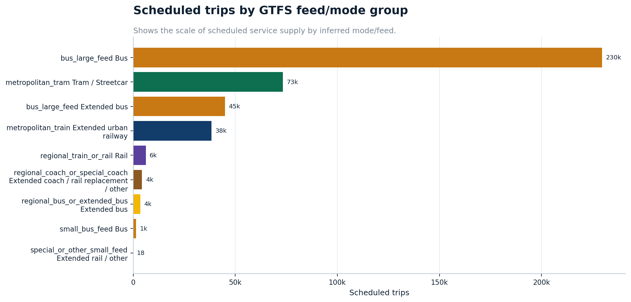 Route type scheduled trip summary