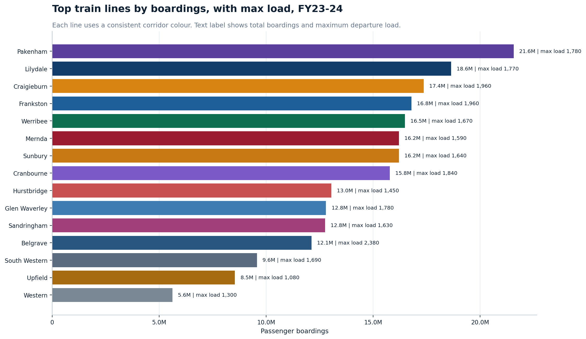Top train lines by boardings with maximum load