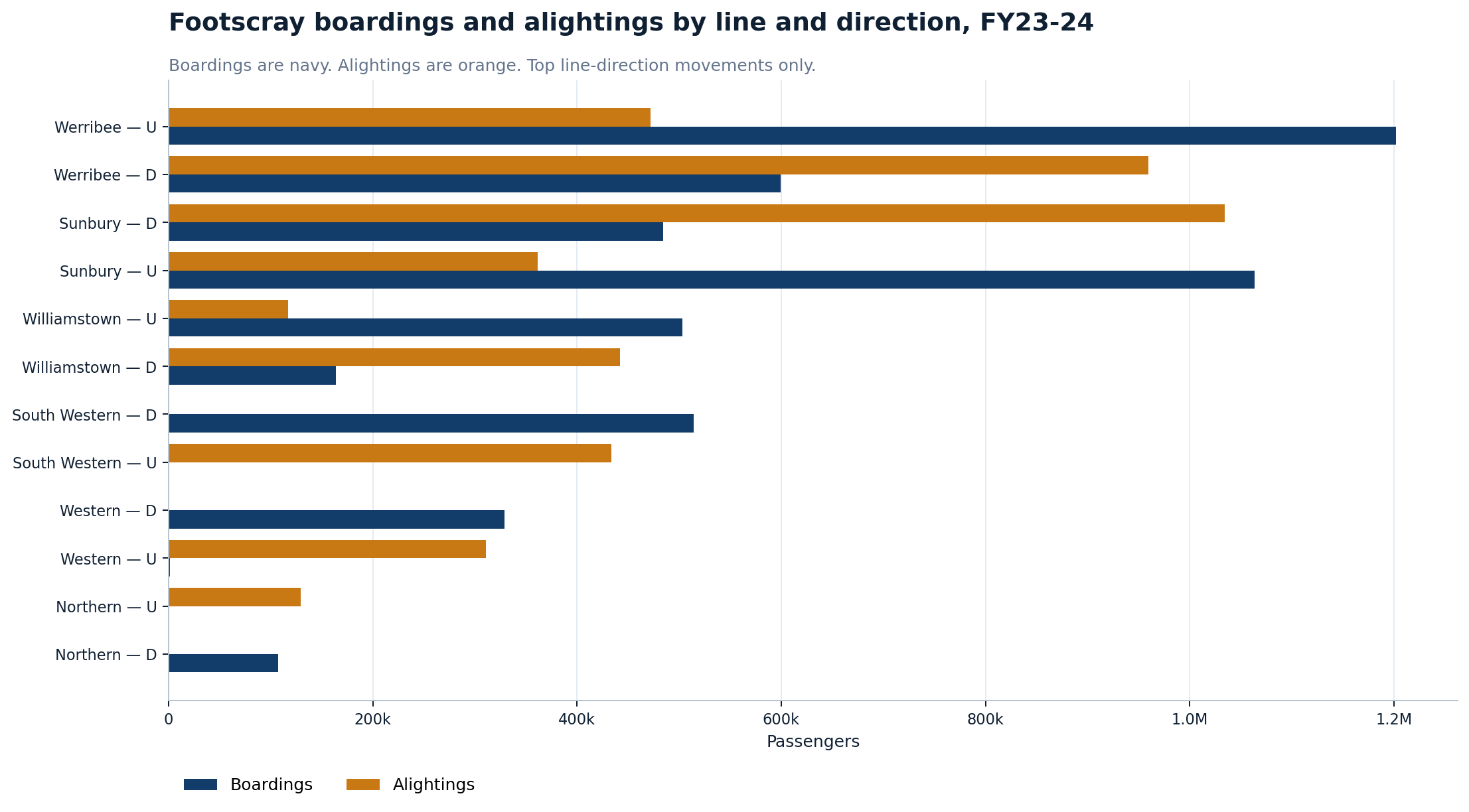 Footscray boardings and alightings by line and direction