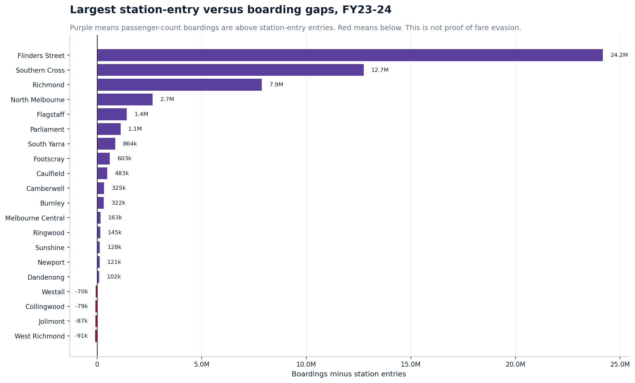 Largest station-entry versus boarding gaps