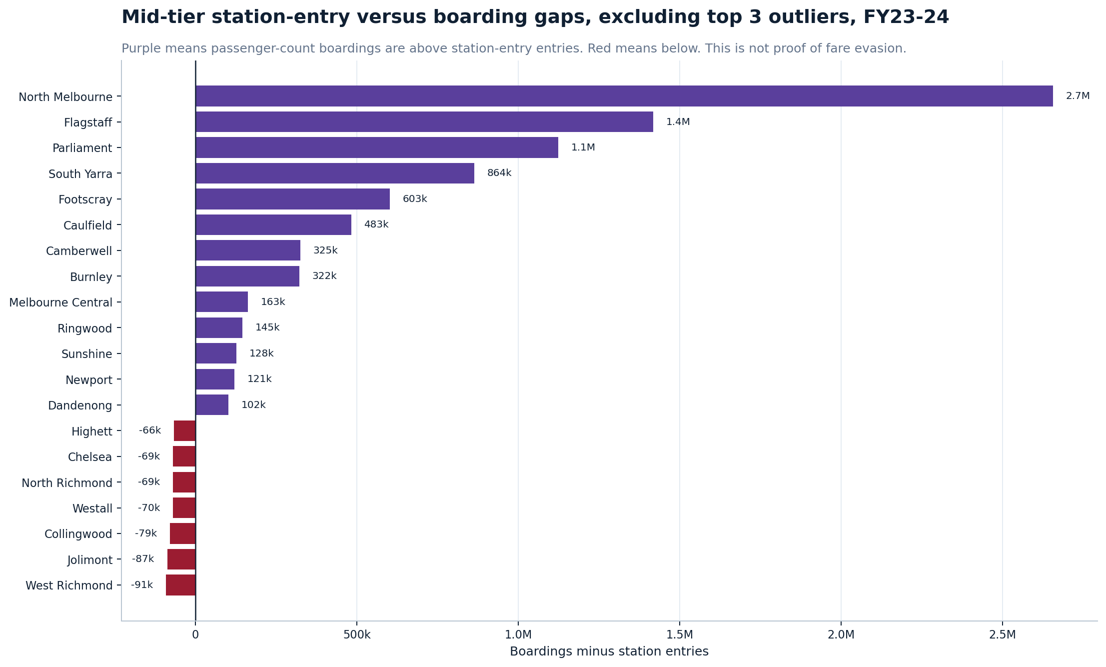 Mid-tier station-entry versus boarding gaps