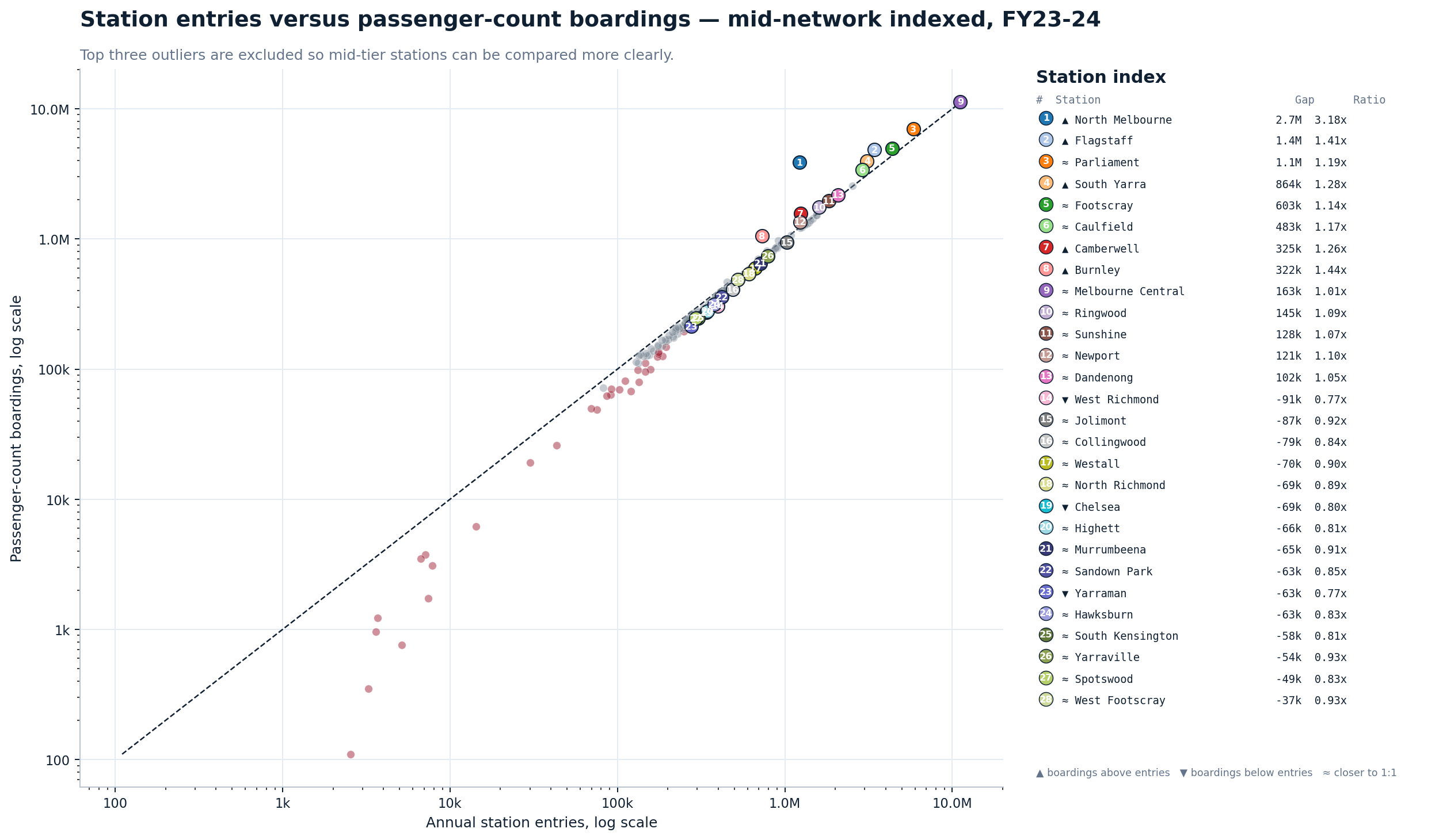 Indexed validation-gap scatter — mid-network
