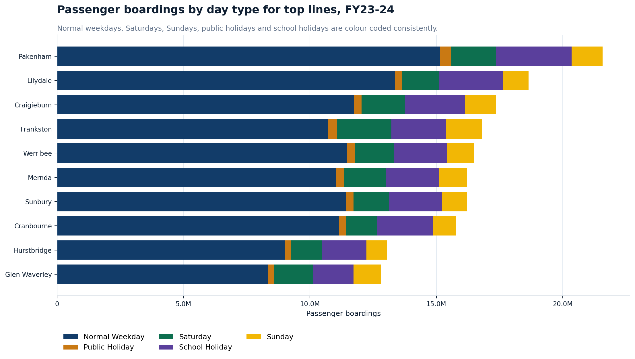 Passenger boardings by day type