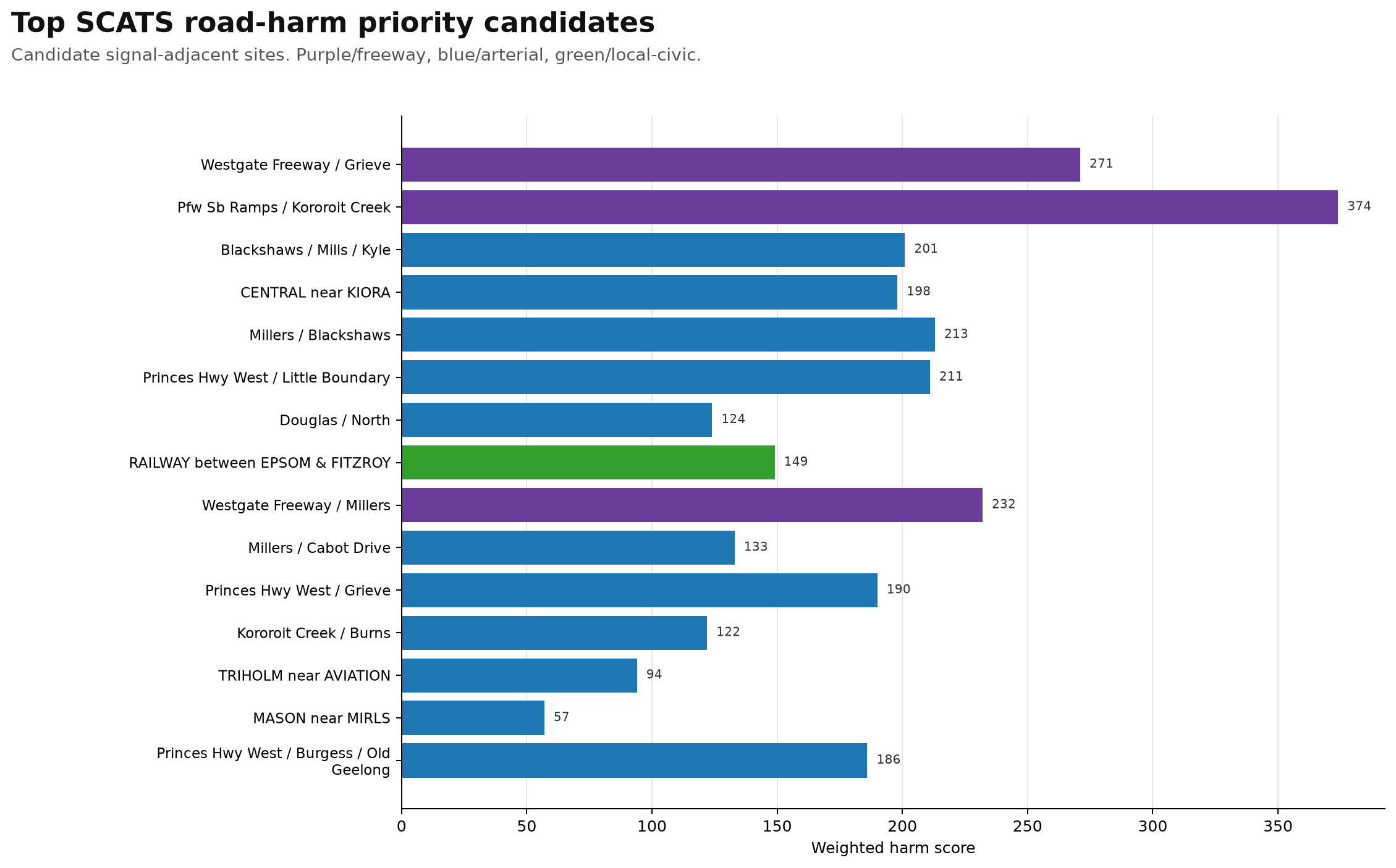 Top SCATS road-harm priority candidates