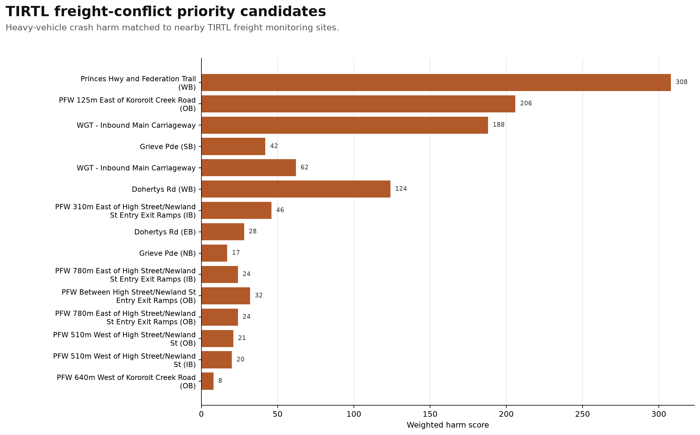 TIRTL freight-conflict priority candidates