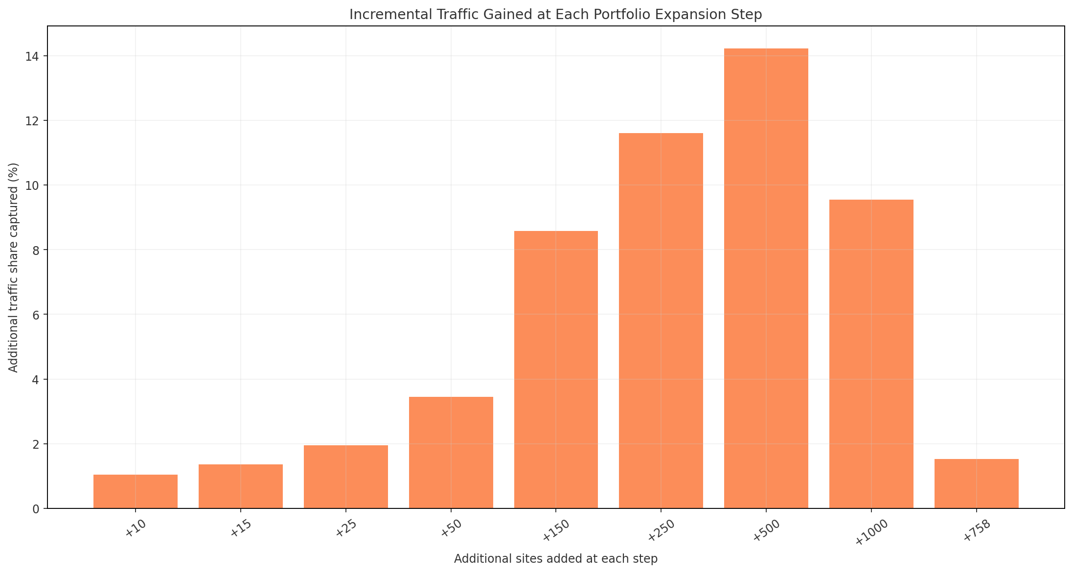 Melbourne SCATS out-of-home advertising and billboard opportunity chart showing Incremental Traffic Gained