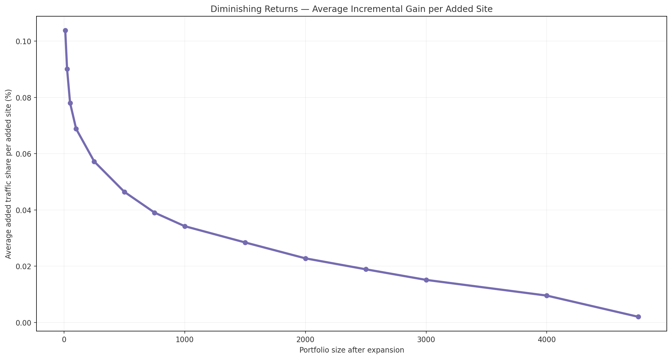Melbourne SCATS out-of-home advertising and billboard opportunity chart showing Diminishing Returns Per Added Site