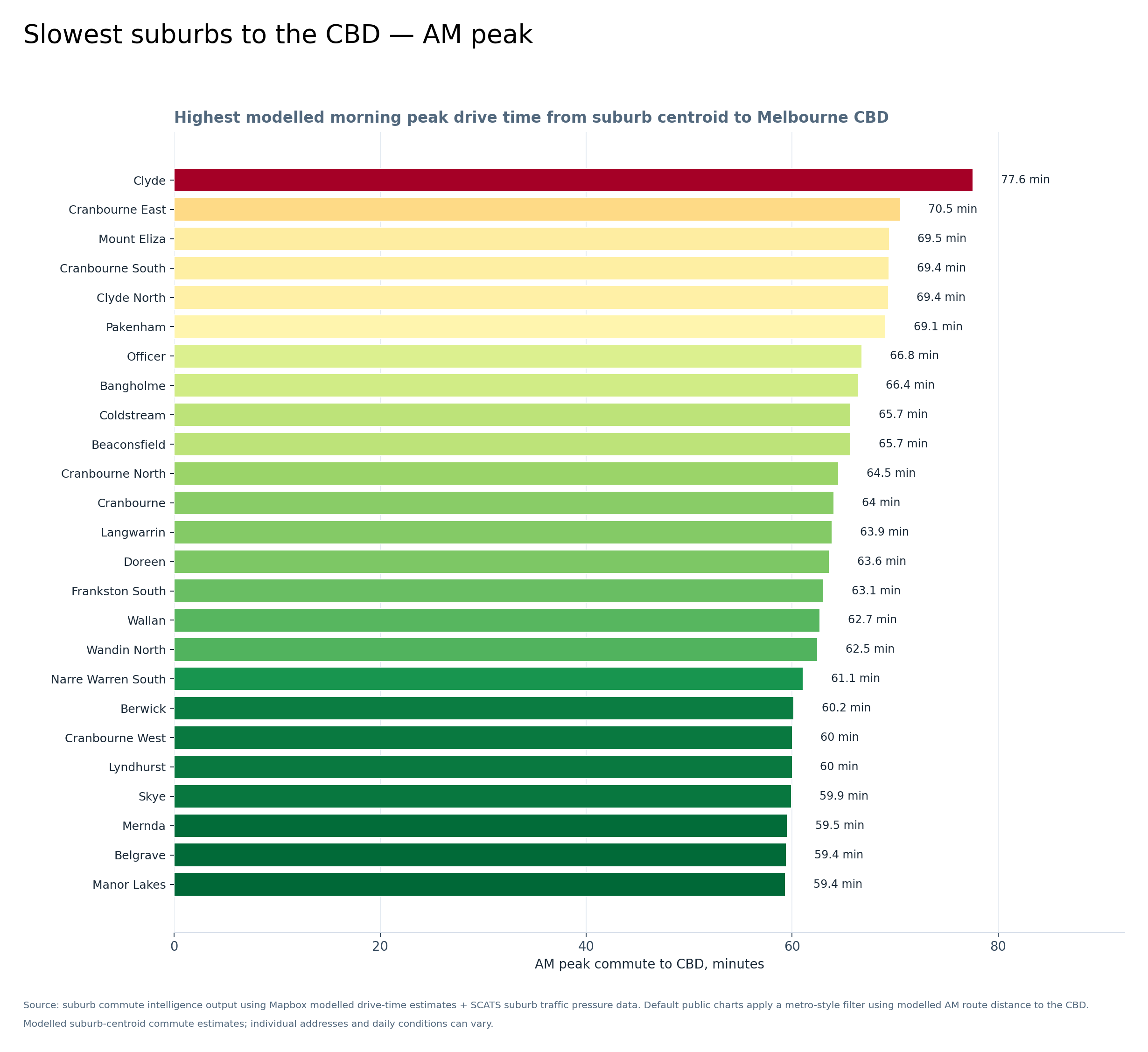 Graph 2 — Slowest suburbs to the CBD, AM peak