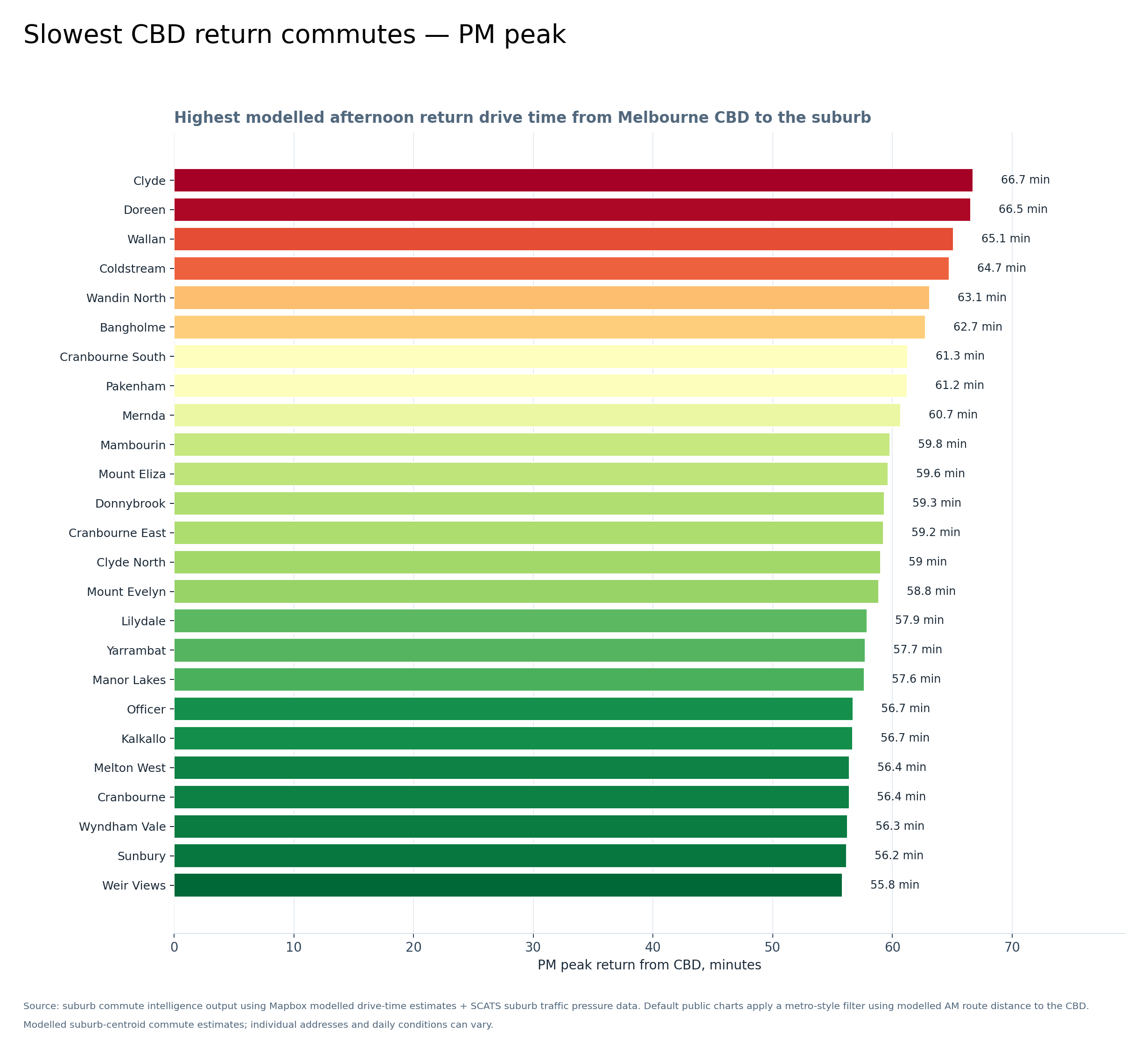 Graph 3 — Slowest CBD return commutes, PM peak