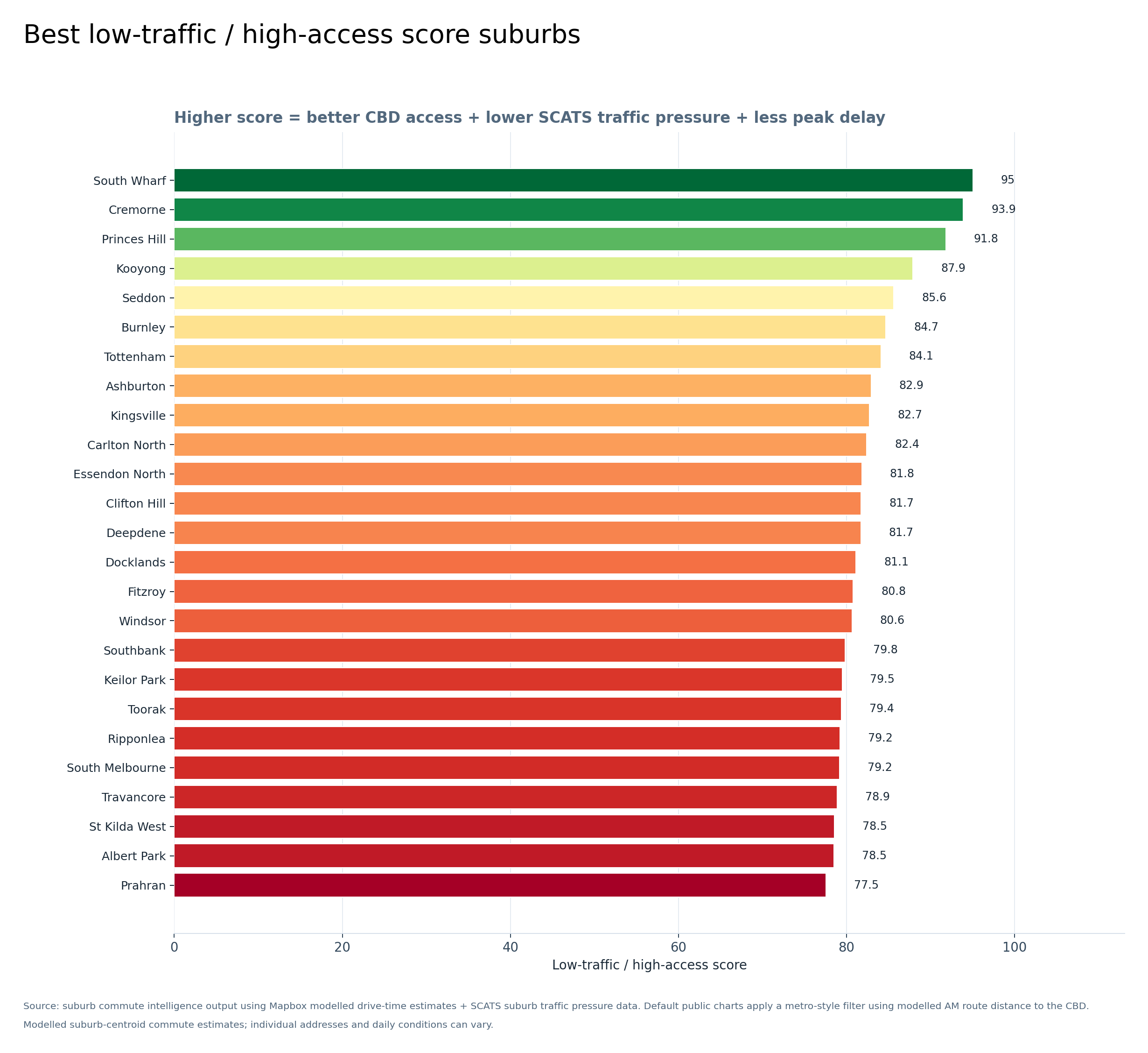 Graph 5 — Best low-traffic / high-access score suburbs