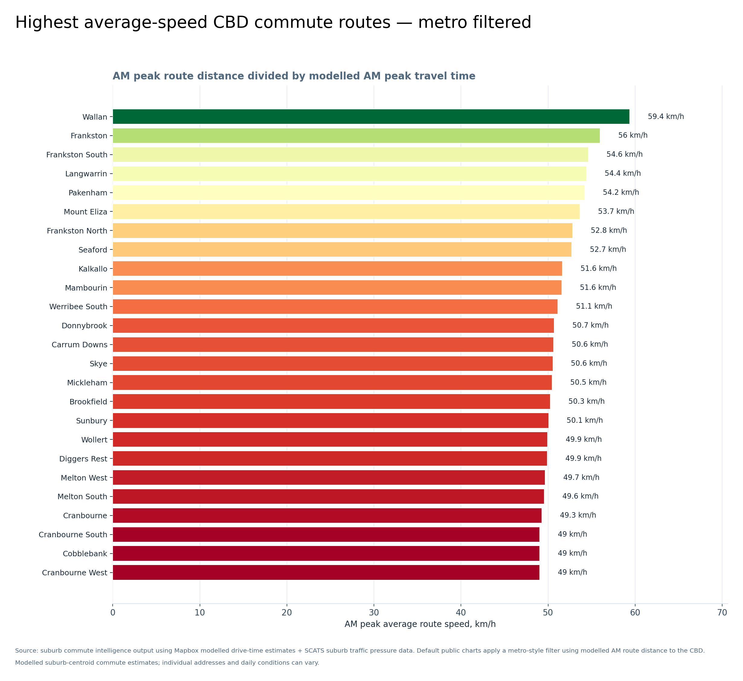 Graph 11 — Highest average-speed CBD commute routes, metro filtered