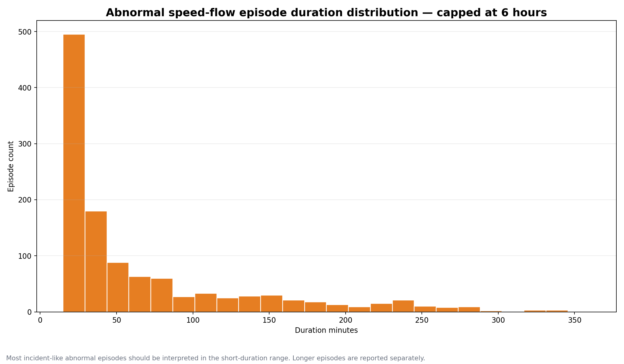 Abnormal speed-flow episode duration distribution capped at six hours
