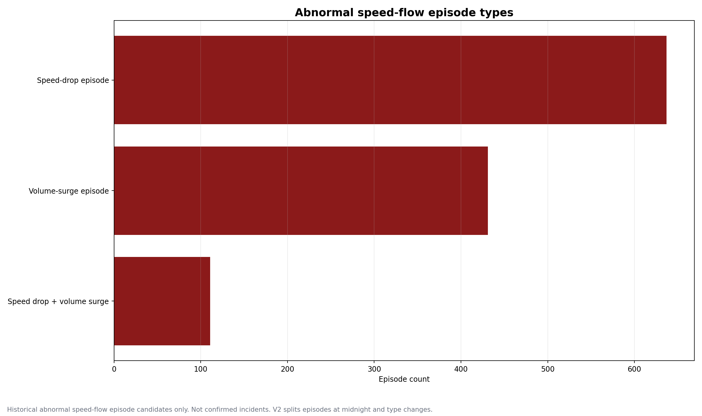 Abnormal speed-flow episode types