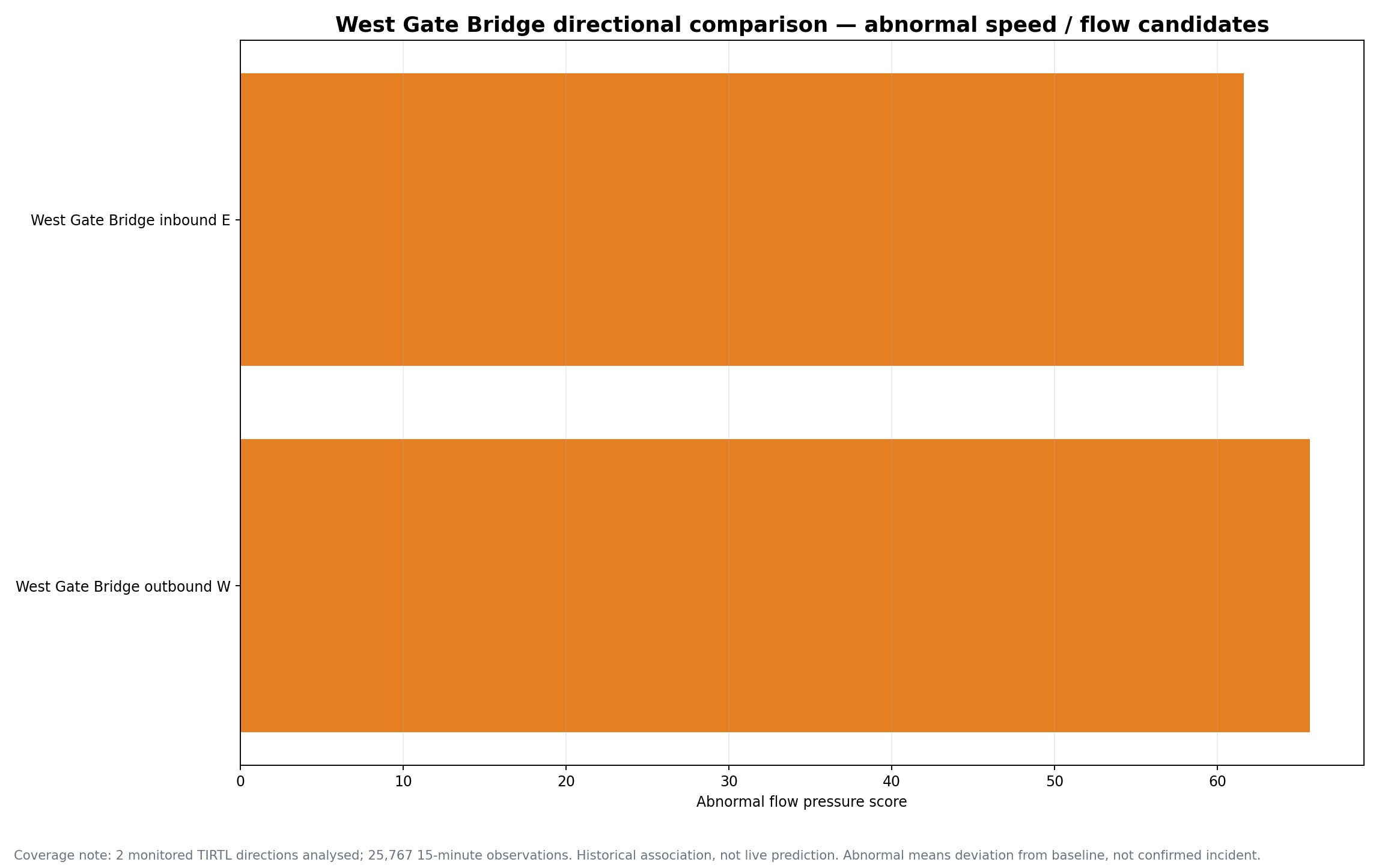 Abnormal speed / flow candidates
