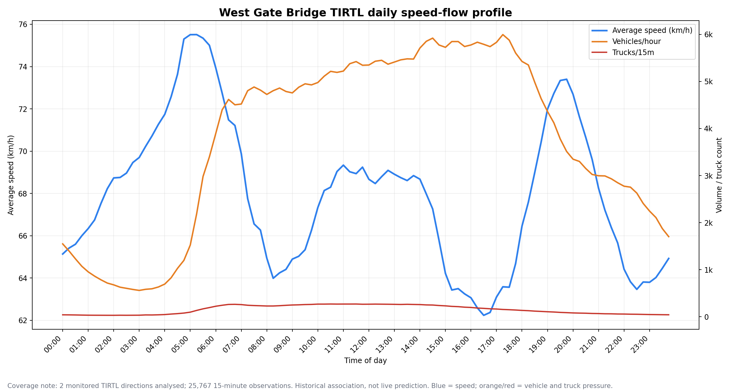 Daily speed-flow profile