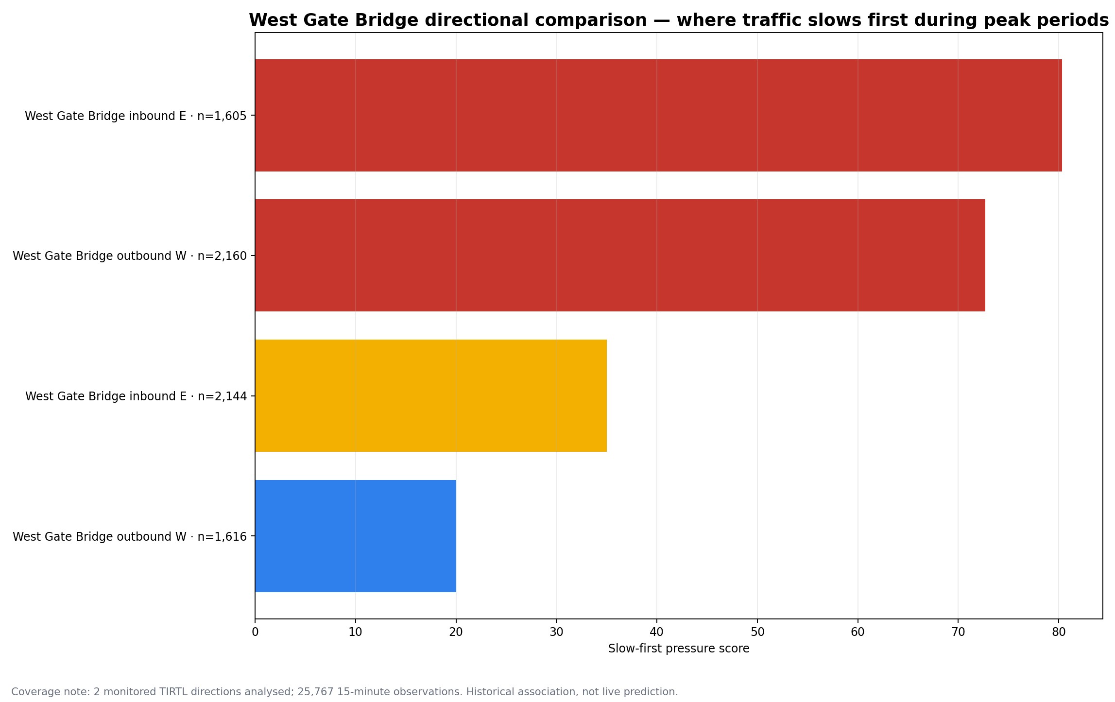 Where traffic slows first during peak periods