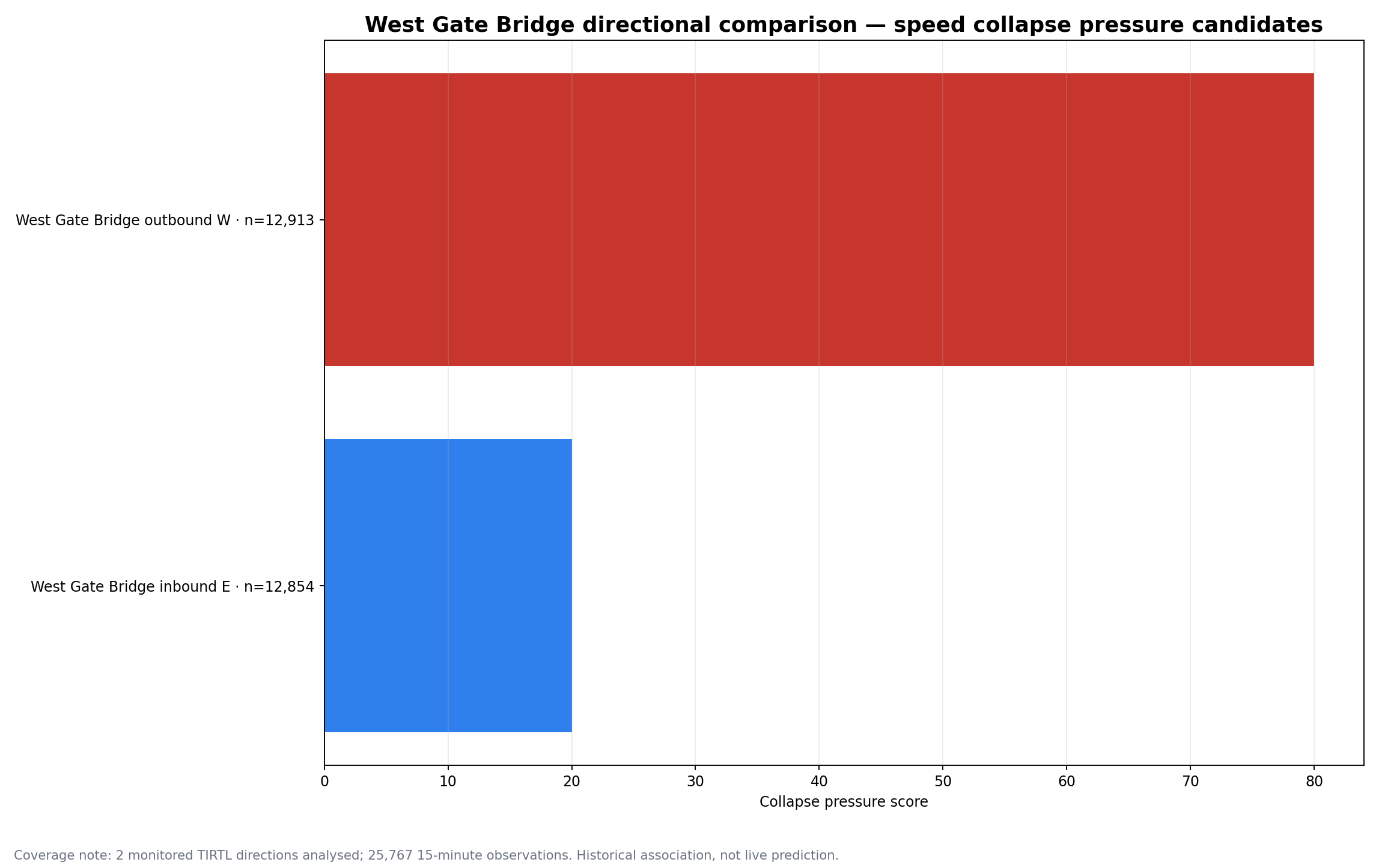 Speed collapse pressure candidates