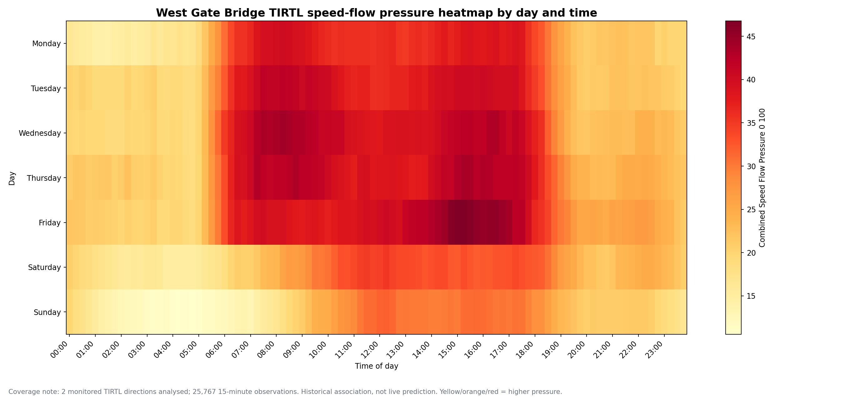 Speed-flow pressure heatmap by day and time