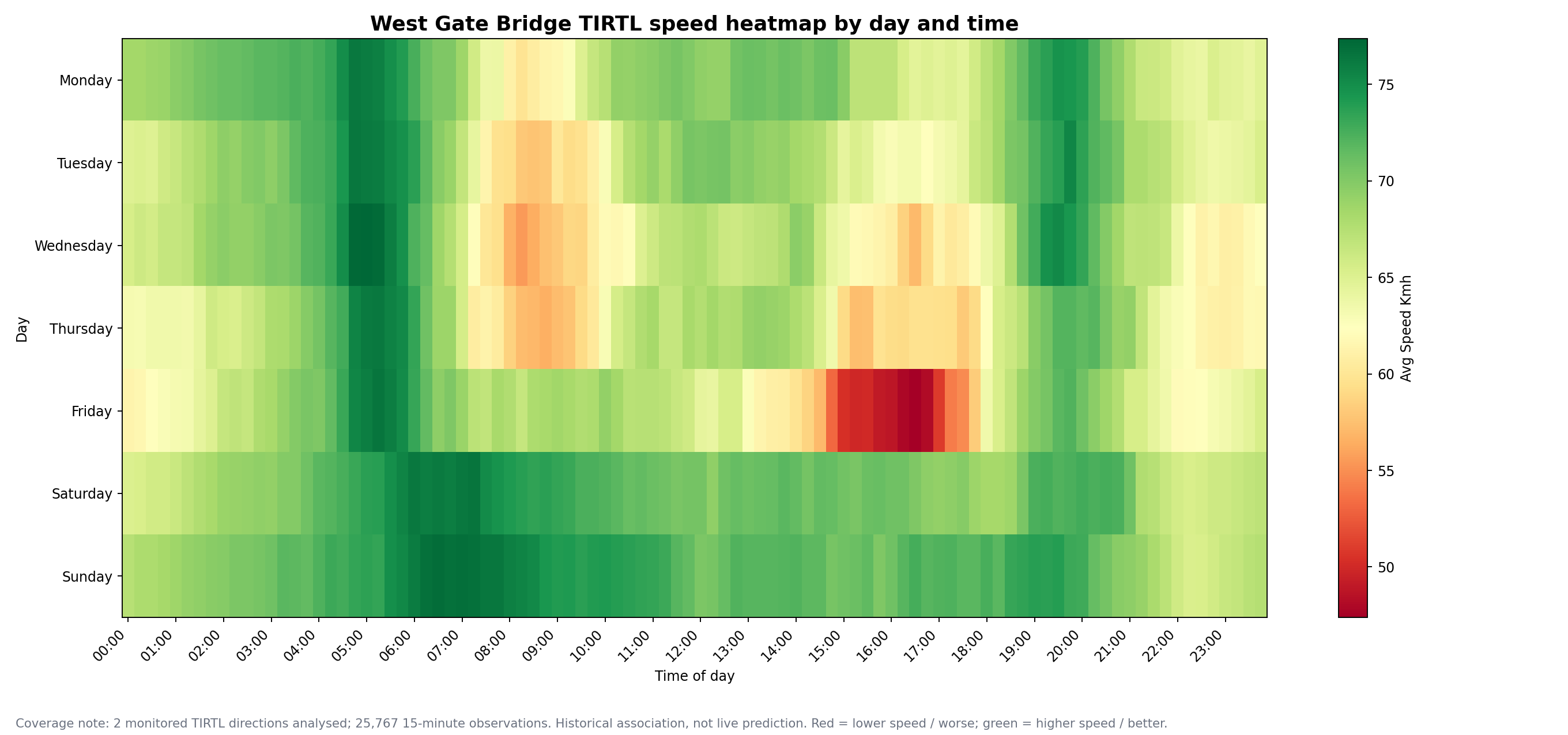 Speed heatmap by day and time