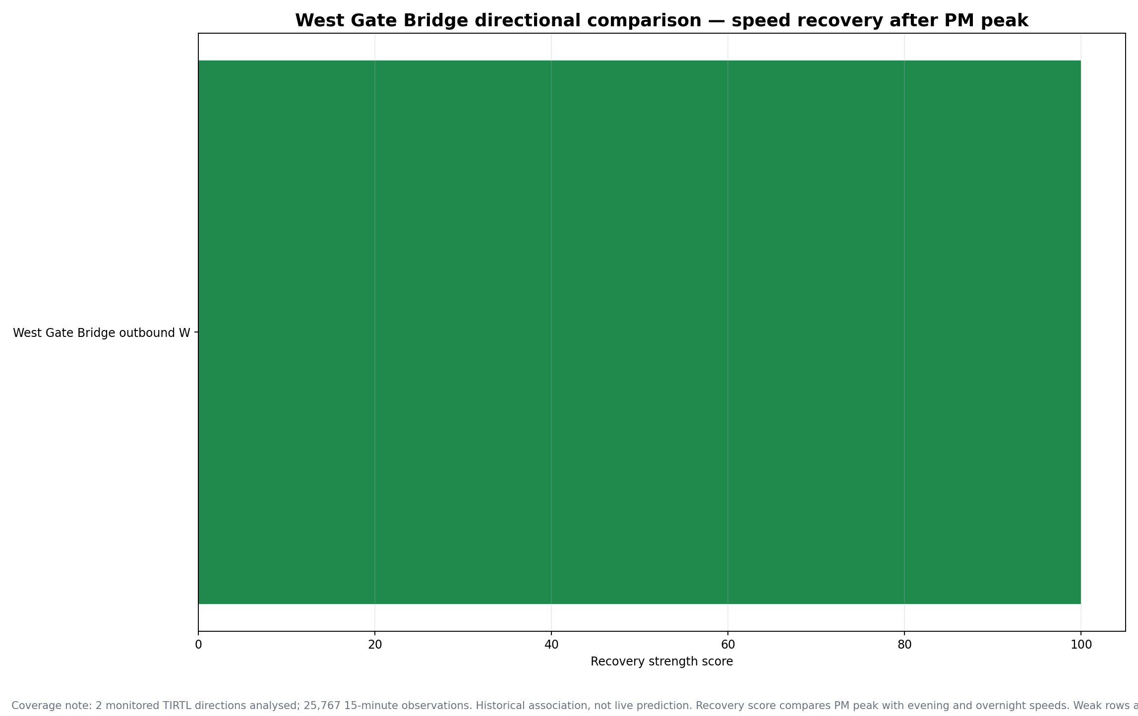 Speed recovery after PM peak
