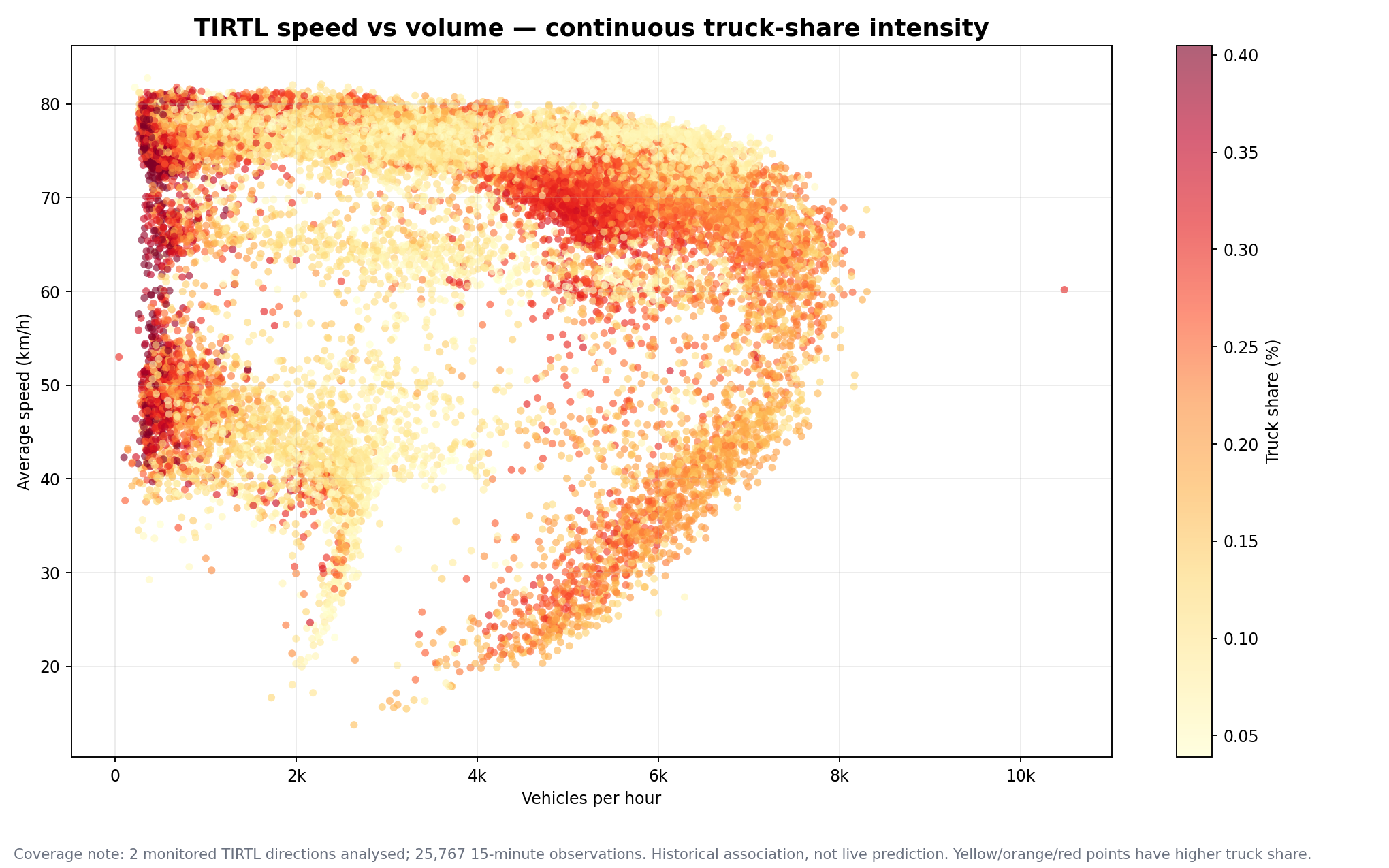 Speed vs volume with continuous truck-share intensity