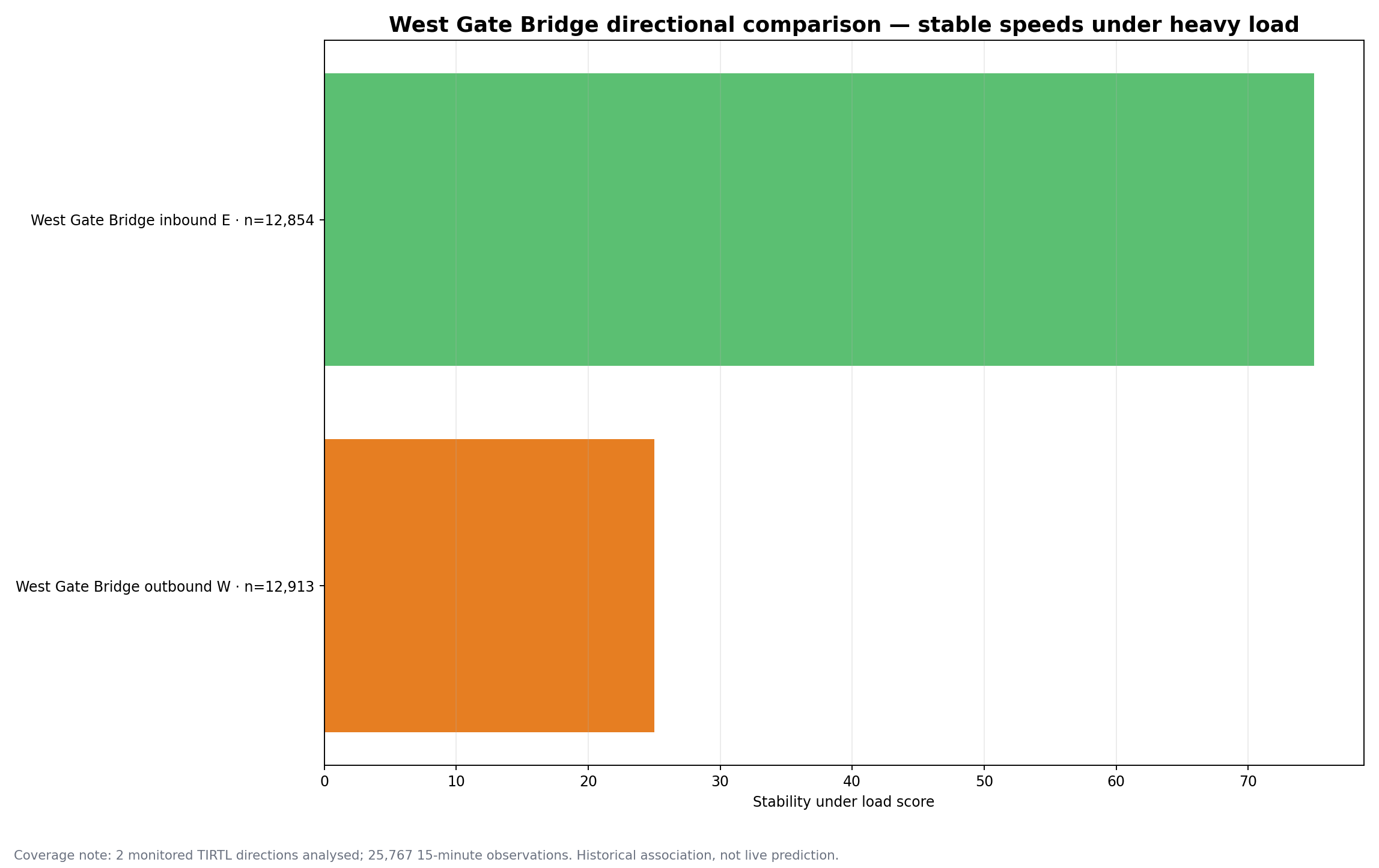 Stable speeds under heavy load