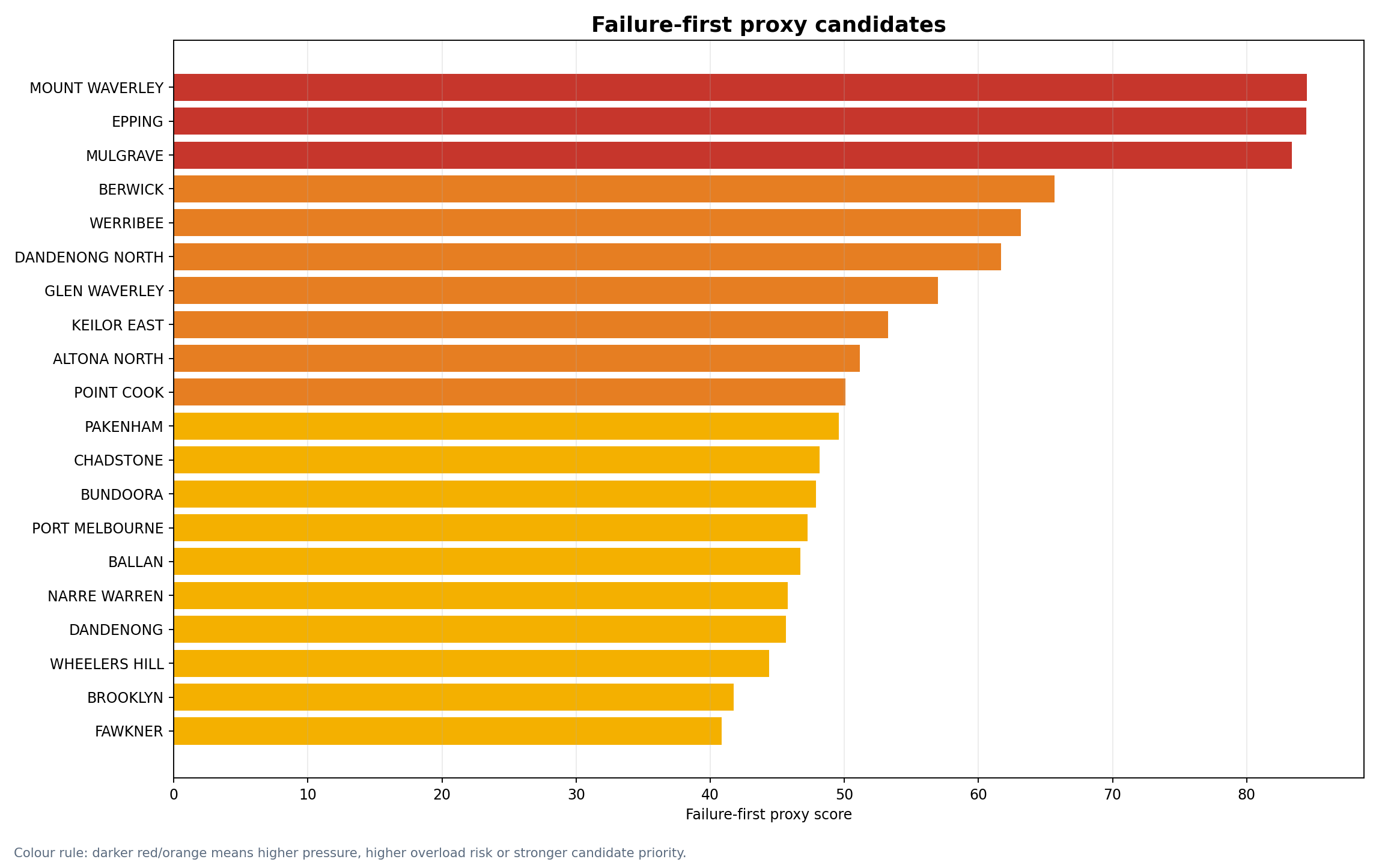 Failure-first proxy candidates