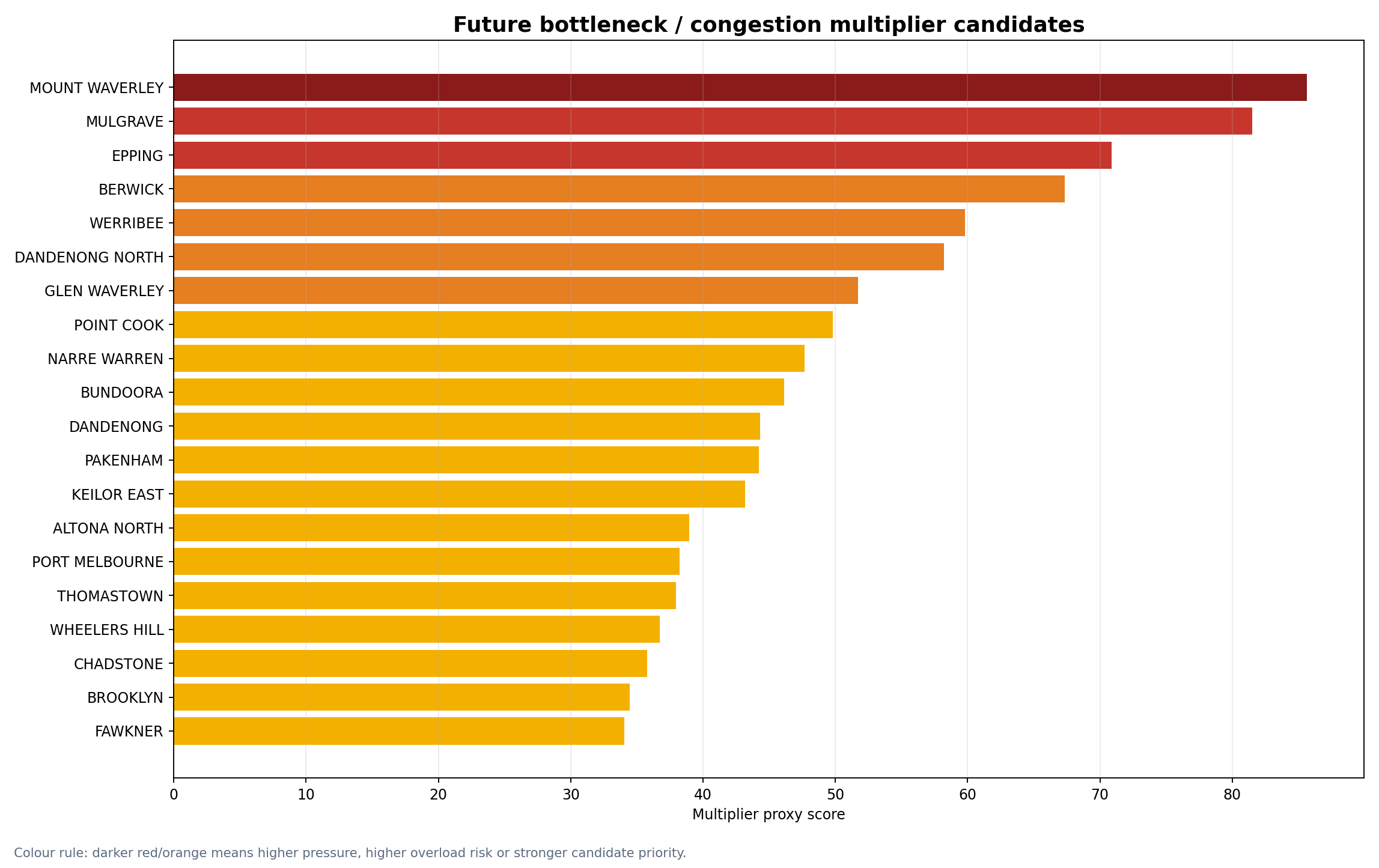 Future bottleneck / congestion multiplier candidates
