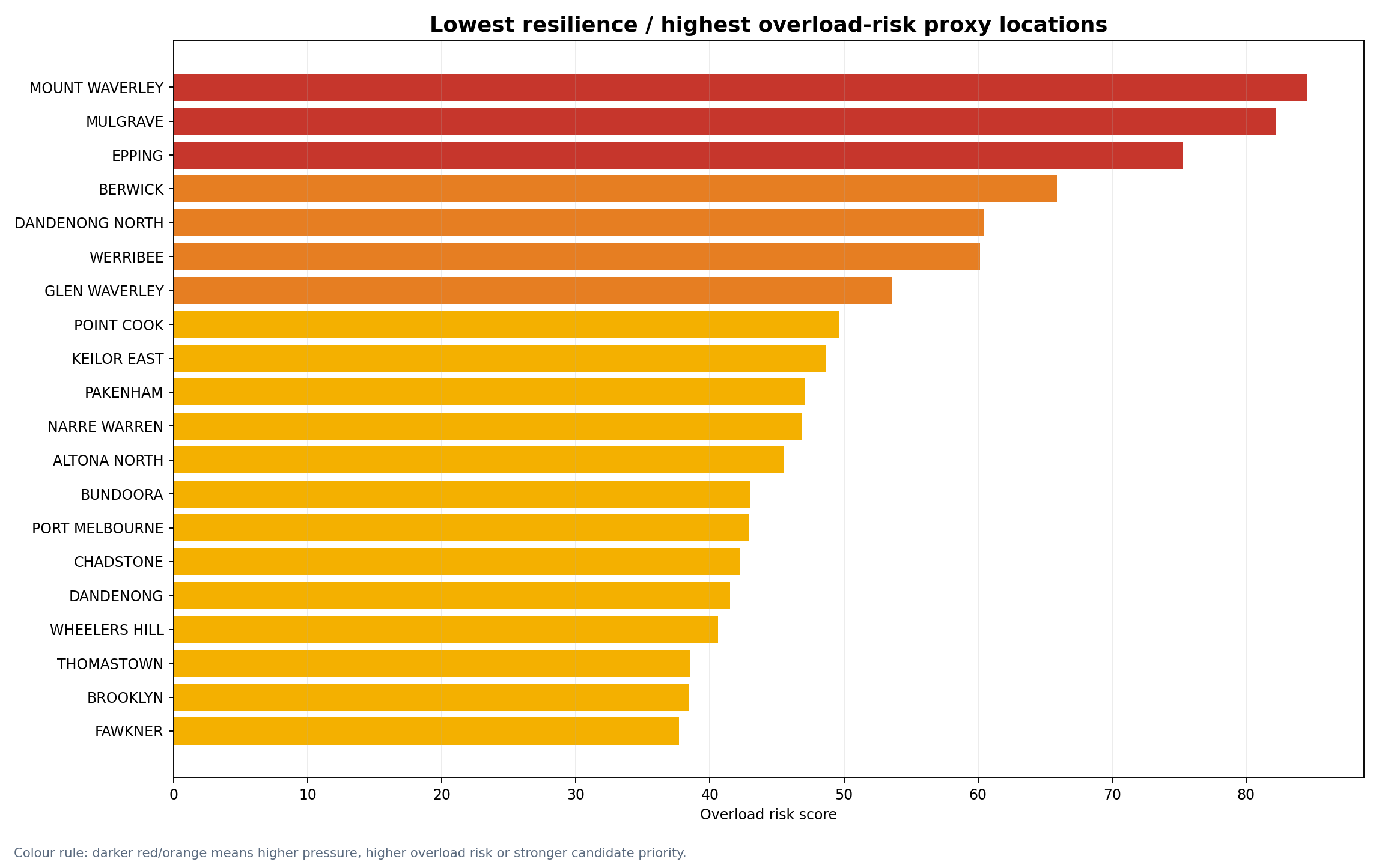 Lowest resilience under-load proxy