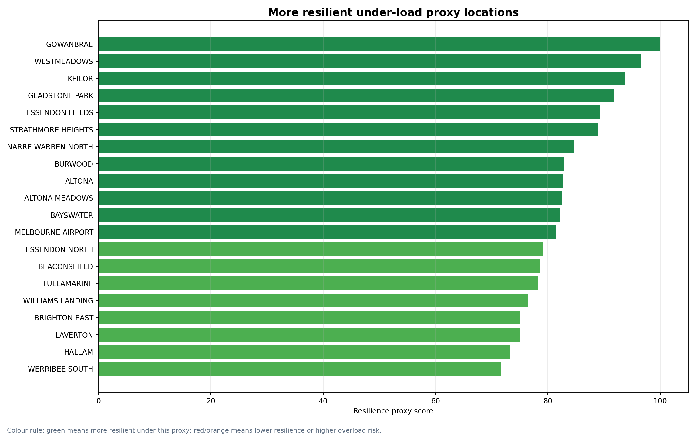 More resilient under-load proxy