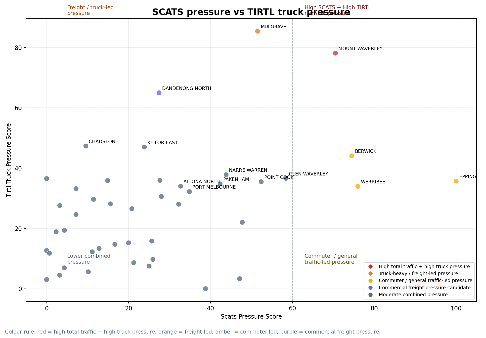 SCATS pressure vs TIRTL truck pressure